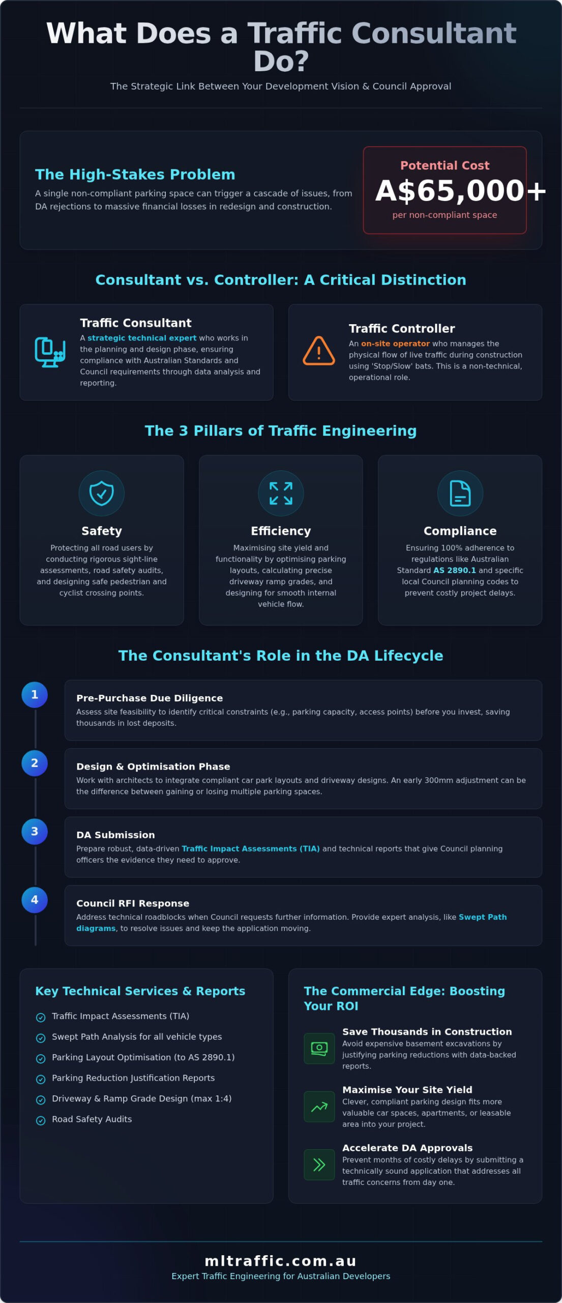 What Does A Traffic Consultant Do A Developers Guide To DA Success Infographic | ML Traffic Engineers What Does a Traffic Consultant Do? A Developer’s Guide to DA Success