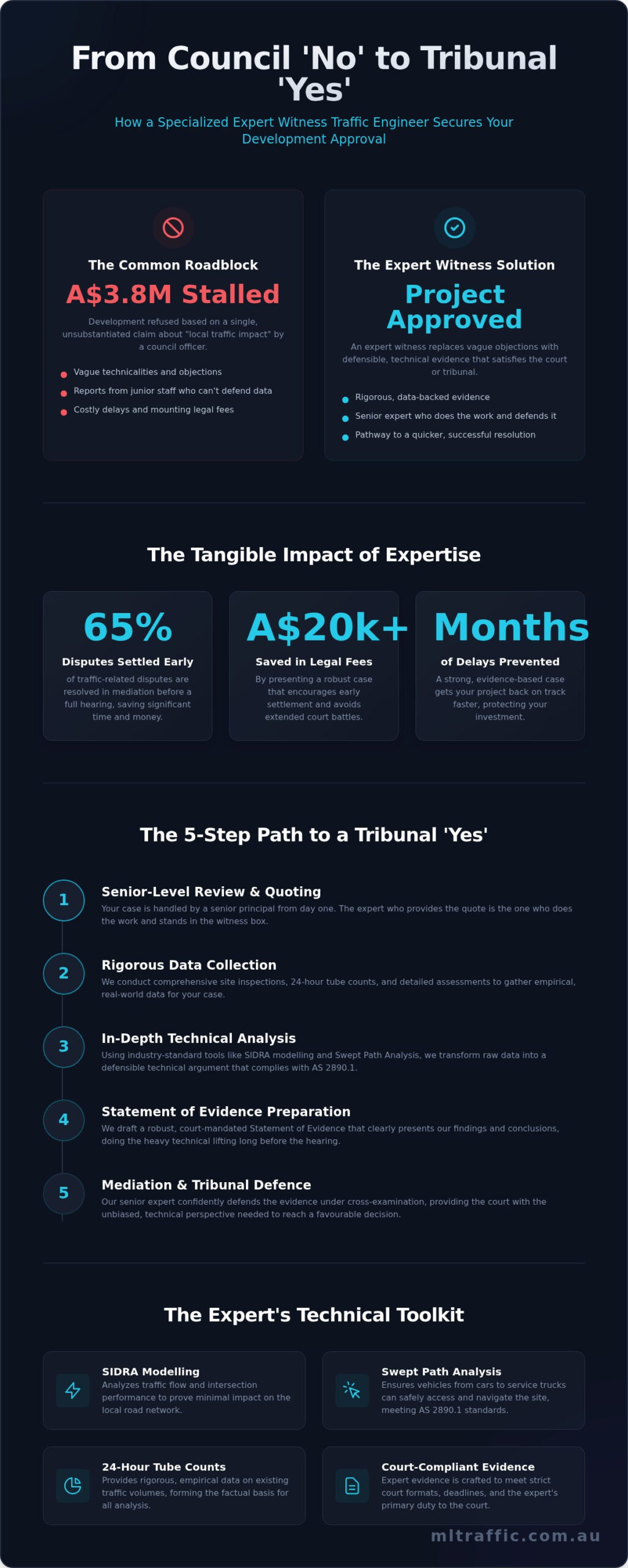 Expert Witness Traffic Engineer Securing Your Development Approval At Tribunal Infographic | ML Traffic Engineers Expert Witness Traffic Engineer: Securing Your Development Approval at Tribunal