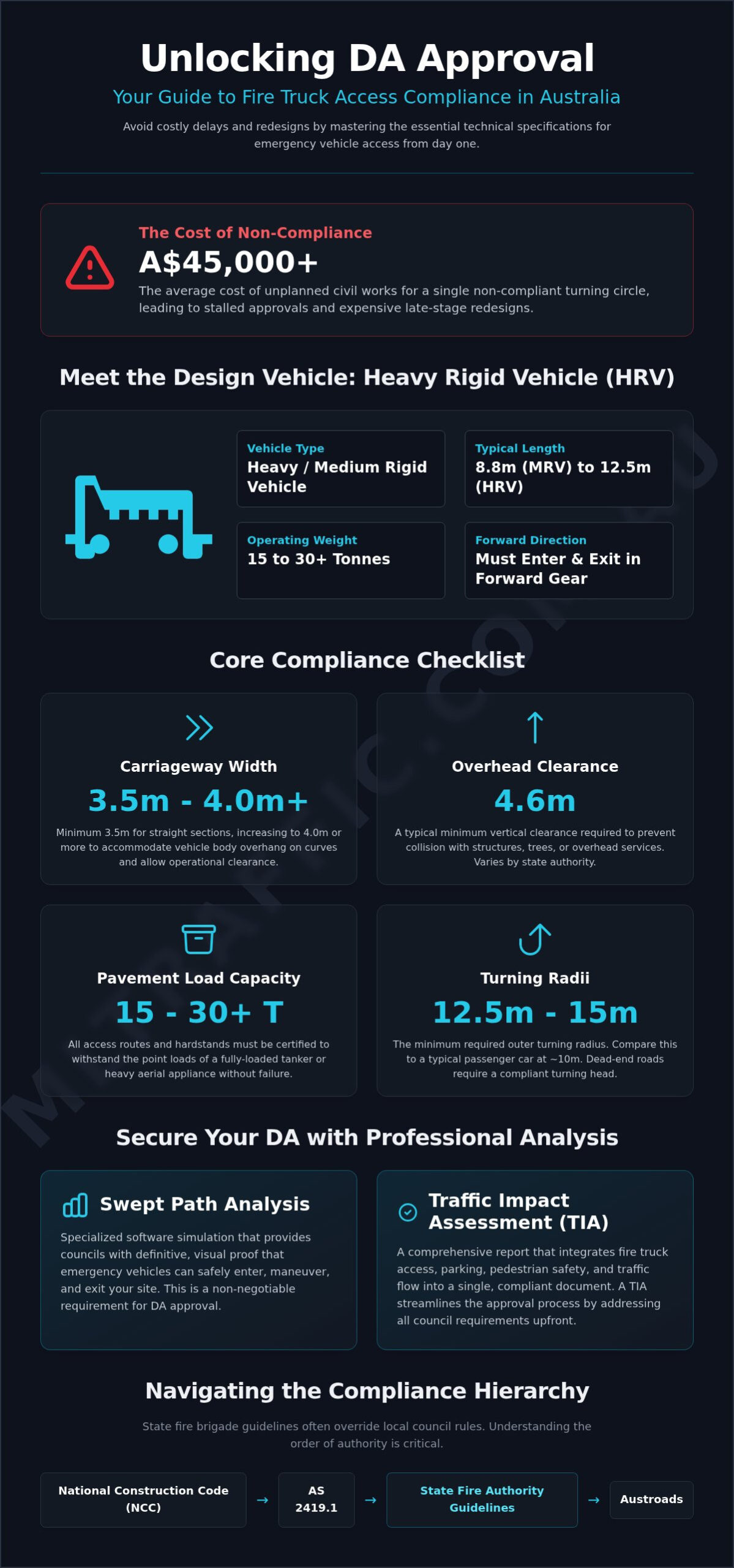Fire Truck Access Requirements Australia The 2026 Developers Guide To Compliance Infographic | ML Traffic Engineers Fire Truck Access Requirements Australia: The 2026 Developer’s Guide to Compliance