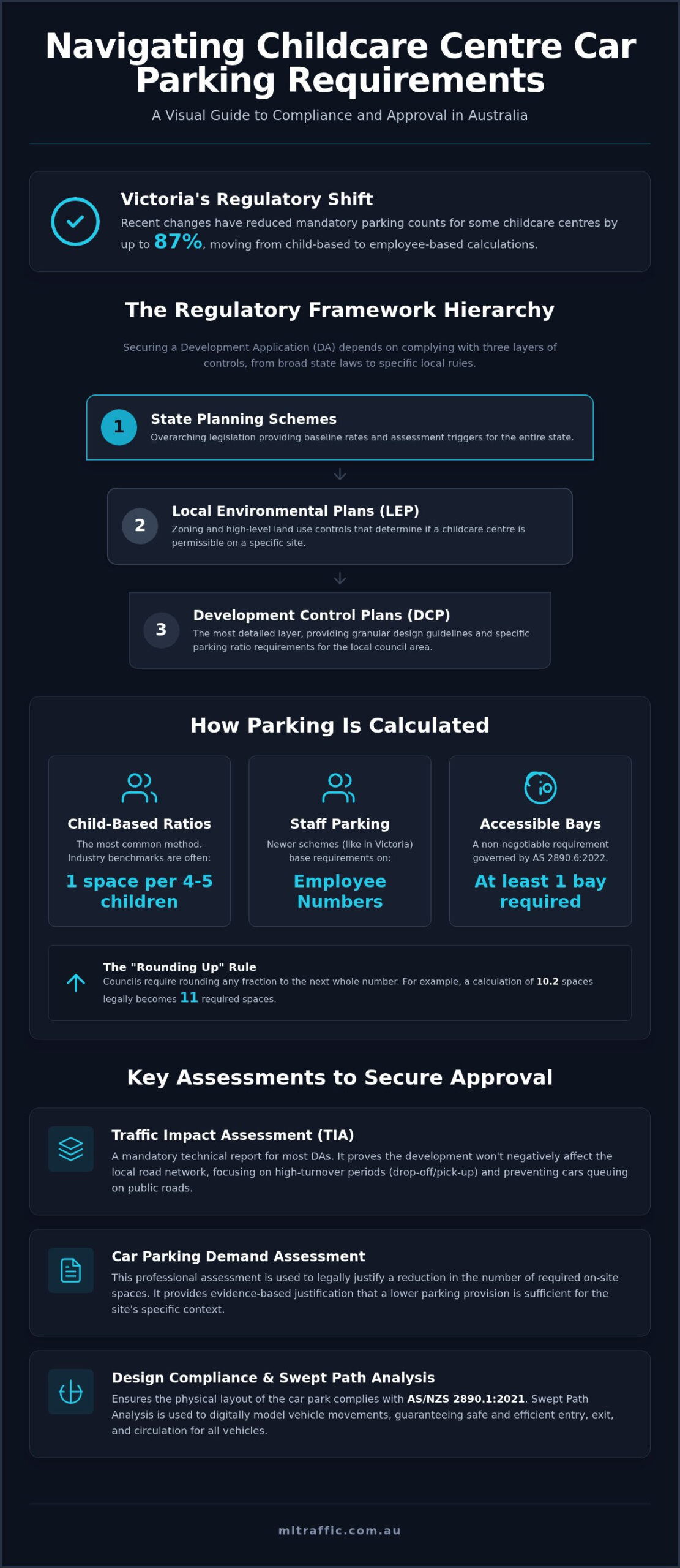 Childcare Centre Car Parking Requirements Australia The Developers Guide Infographic | ML Traffic Engineers Childcare Centre Car Parking Requirements Australia: The Developer’s Guide
