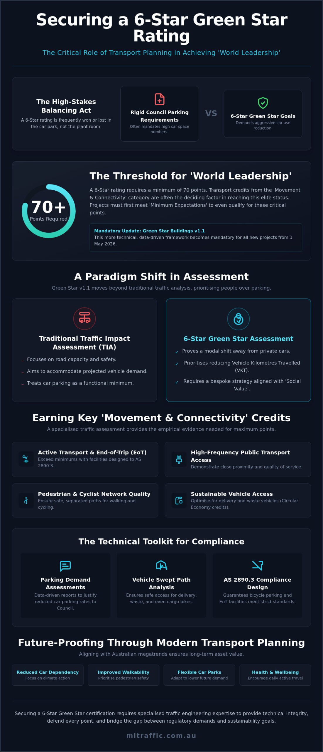 6 Star Green Star Traffic Assessment Developer Guide Infographic | ML Traffic Engineers 6-Star Green Star Traffic Assessment: Developer Guide