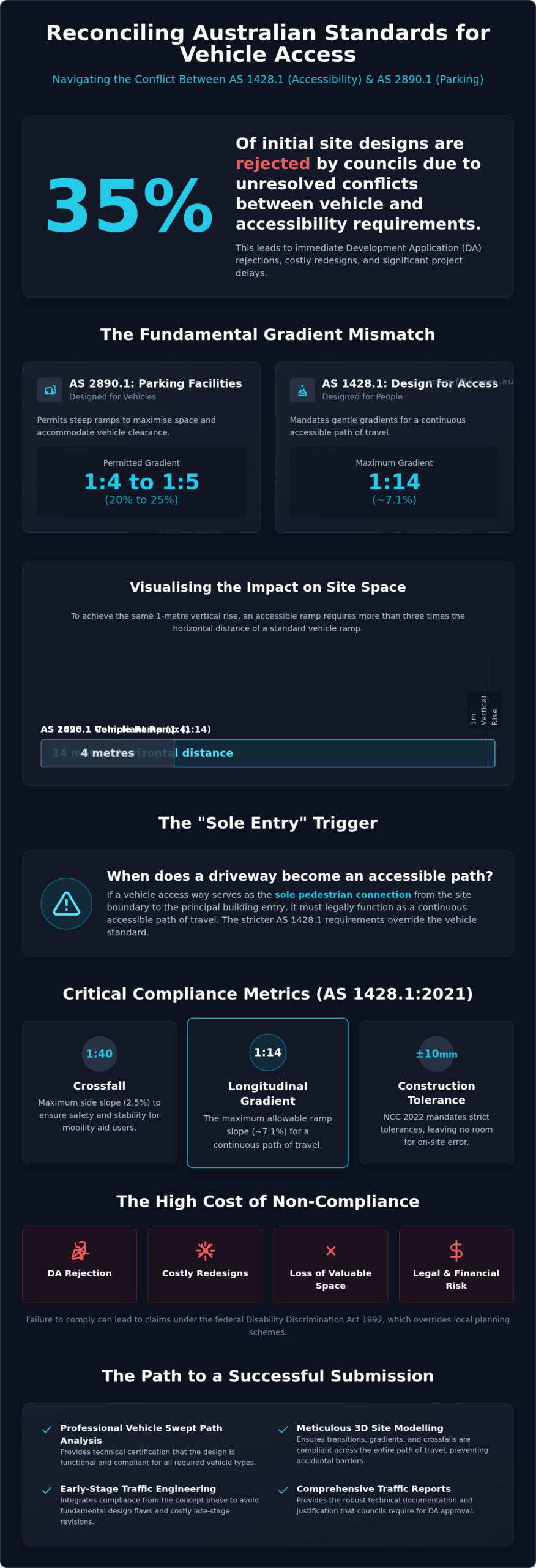 AS 14281 Compliance For Vehicle Access Ways The Developers Guide To Accessible Design Infographic | ML Traffic Engineers AS 1428.1 Compliance for Vehicle Access Ways: The Developer’s Guide to Accessible Design