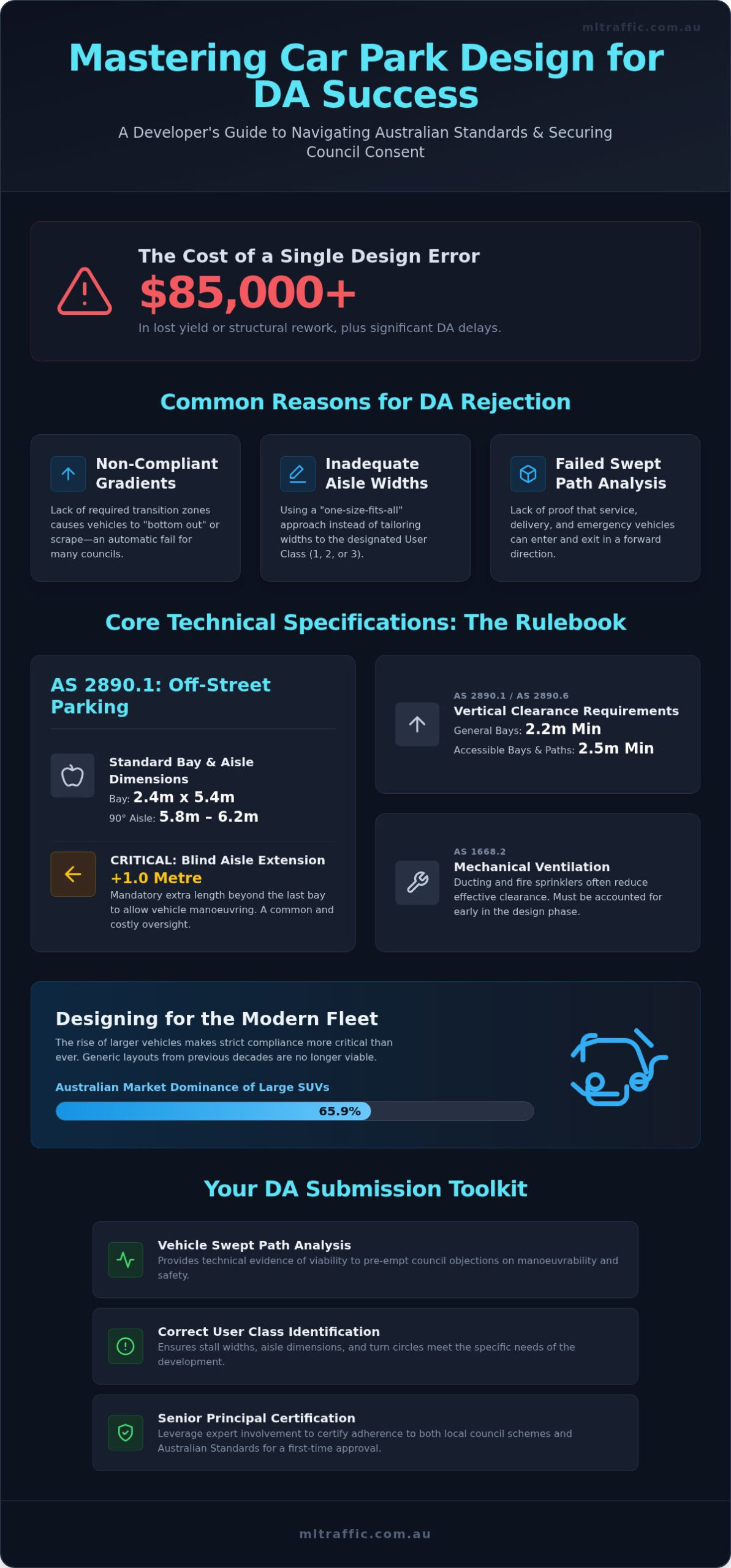 Car Park Design 2026 Development Approval Guide Infographic | ML Traffic Engineers Car Park Design: 2026 Development Approval Guide