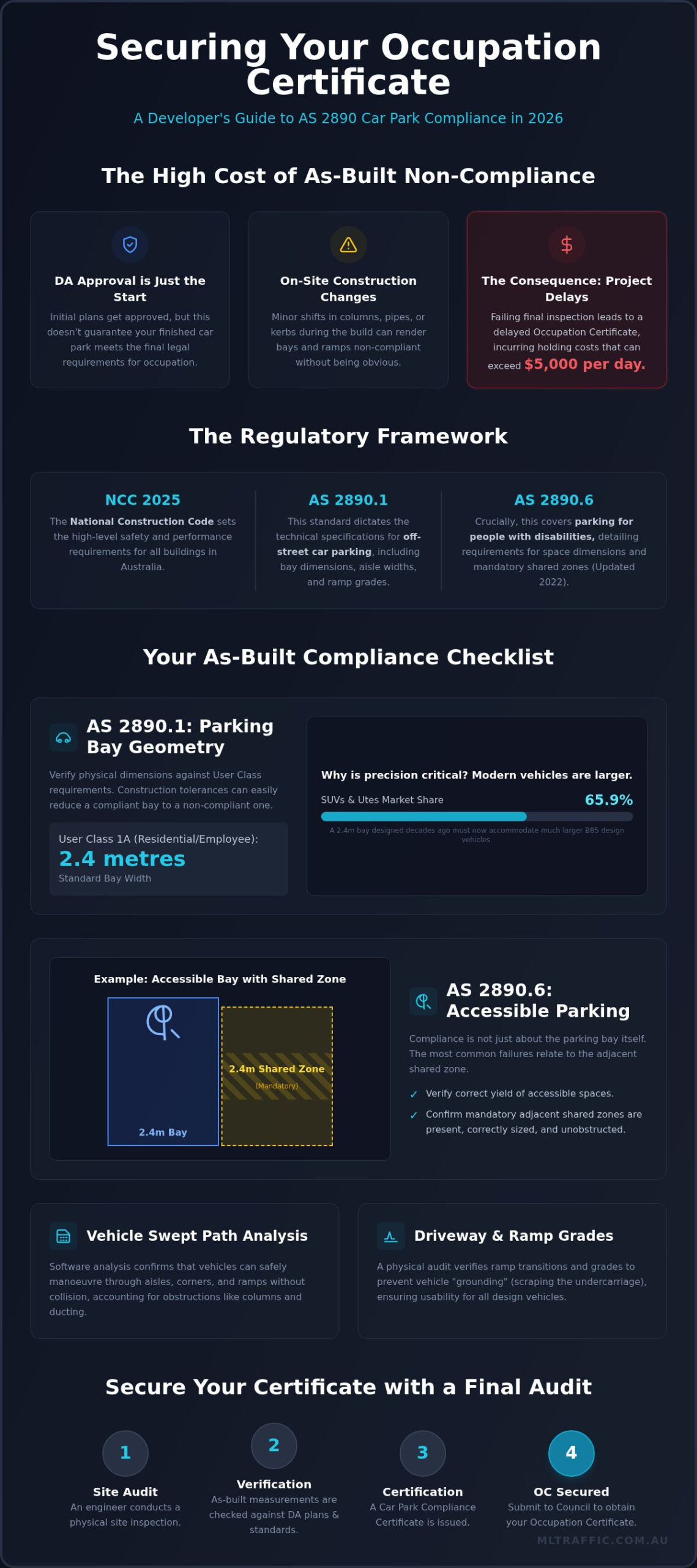 Car Park Design Compliance Checklist Australia: 2026 Certification Guide