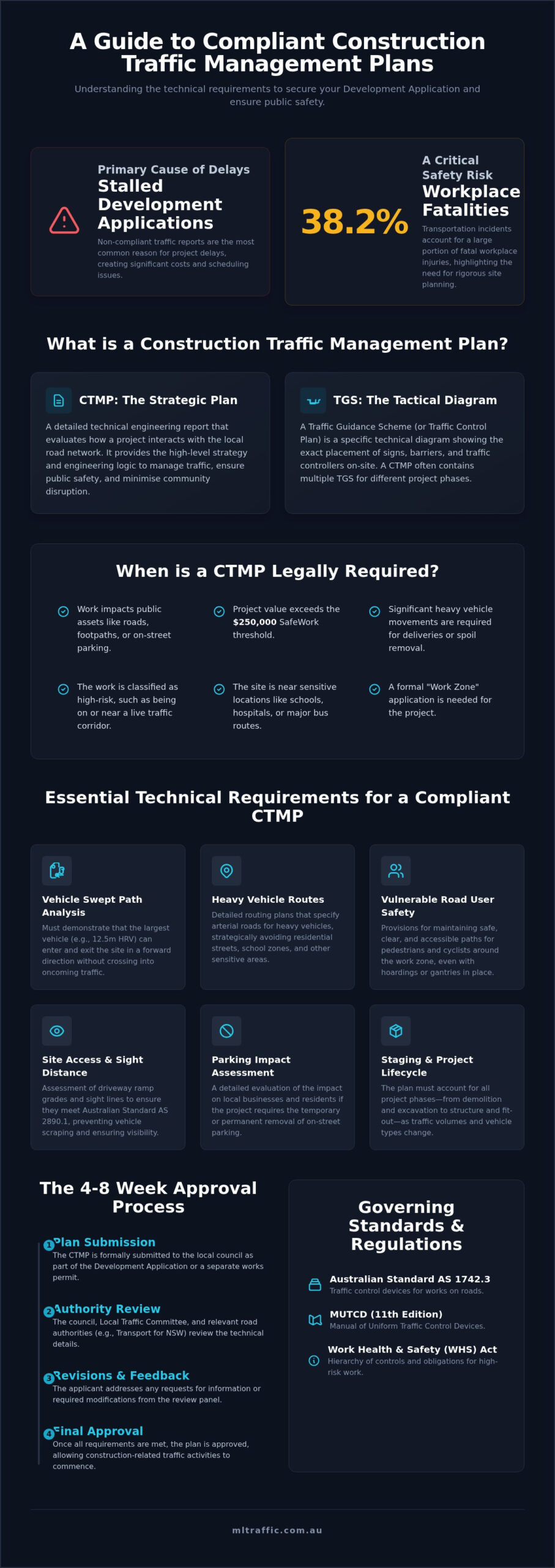 Construction Traffic Management Plan Requirements Guide Infographic | ML Traffic Engineers Construction Traffic Management Plan Requirements Guide