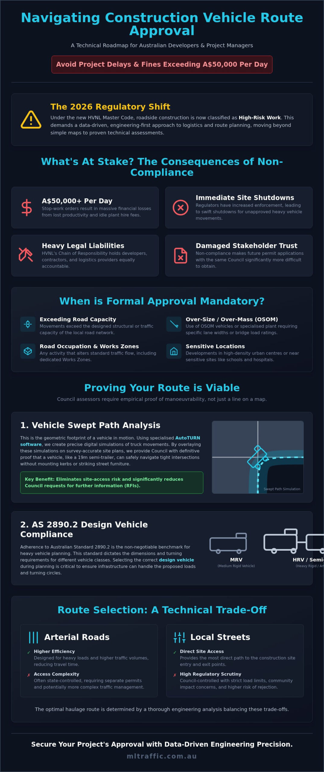Construction Vehicle Route Planning And Approval The 2026 Developers Guide Infographic | ML Traffic Engineers Construction Vehicle Route Planning and Approval: The 2026 Developer’s Guide