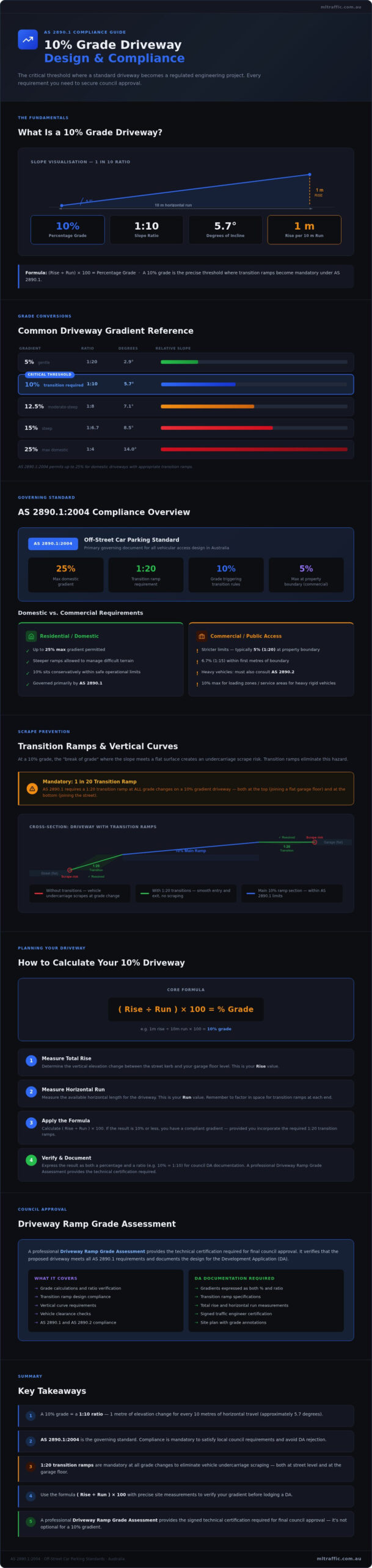 Designing A 10 Grade Driveway AS 28901 Compliance And Design Guide Infographic | ML Traffic Engineers Designing a 10% Grade Driveway: AS 2890.1 Compliance and Design Guide