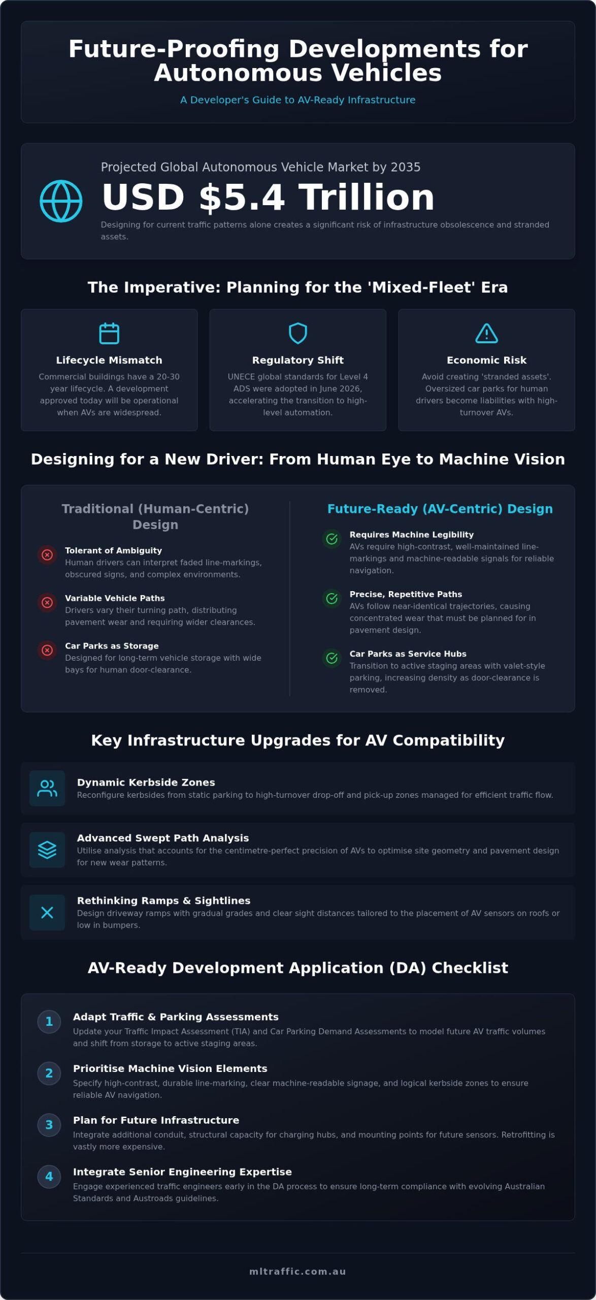 Future Proofing Developments For Autonomous Vehicles Infographic | ML Traffic Engineers Future-Proofing Developments for Autonomous Vehicles