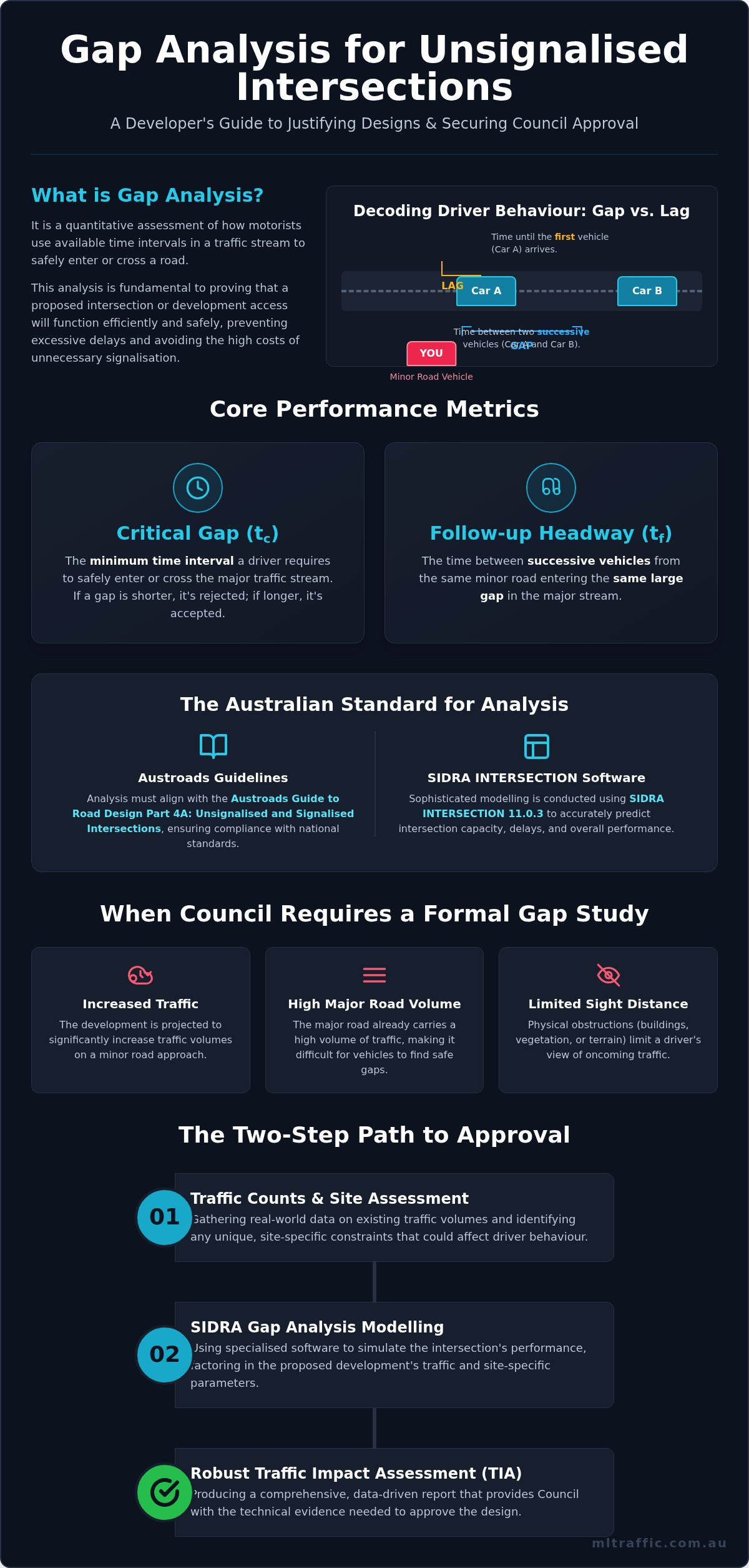 Gap Analysis Unsignalised Intersections For Developers Infographic | ML Traffic Engineers Gap Analysis: Unsignalised Intersections for Developers