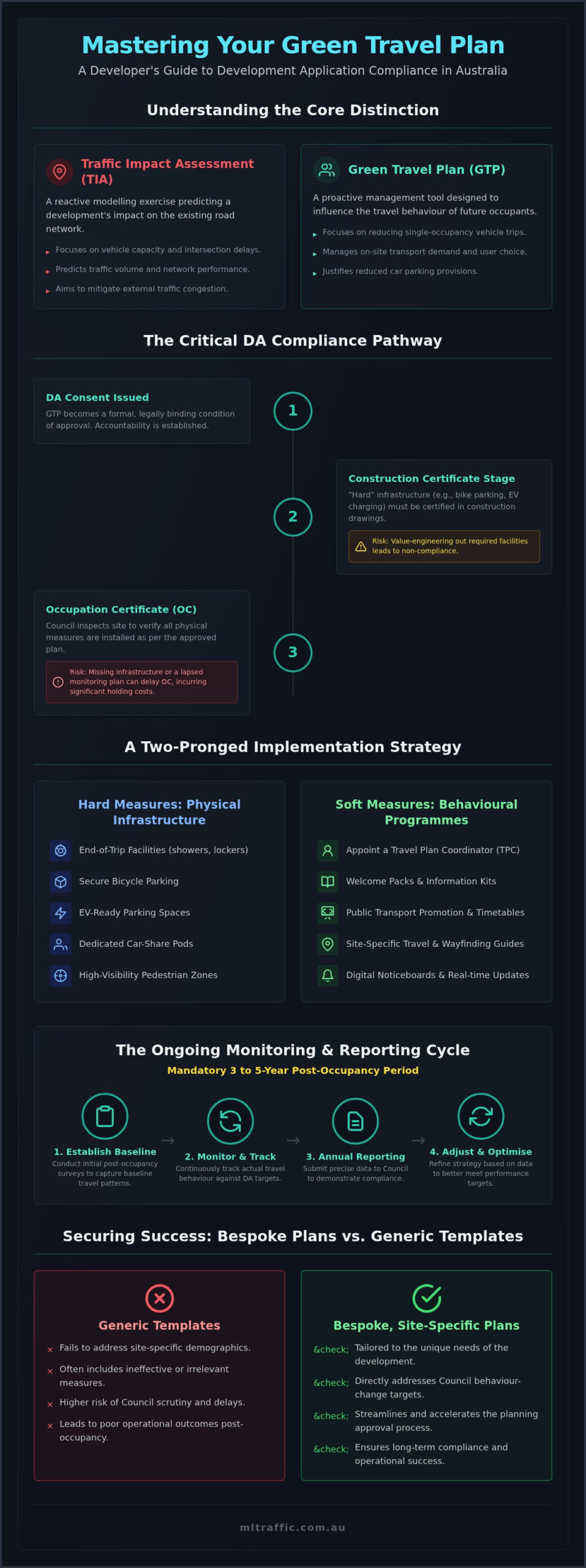 Green Travel Plan Implementation And Monitoring A Developers Guide Infographic | ML Traffic Engineers Green Travel Plan Implementation and Monitoring: A Developer’s Guide