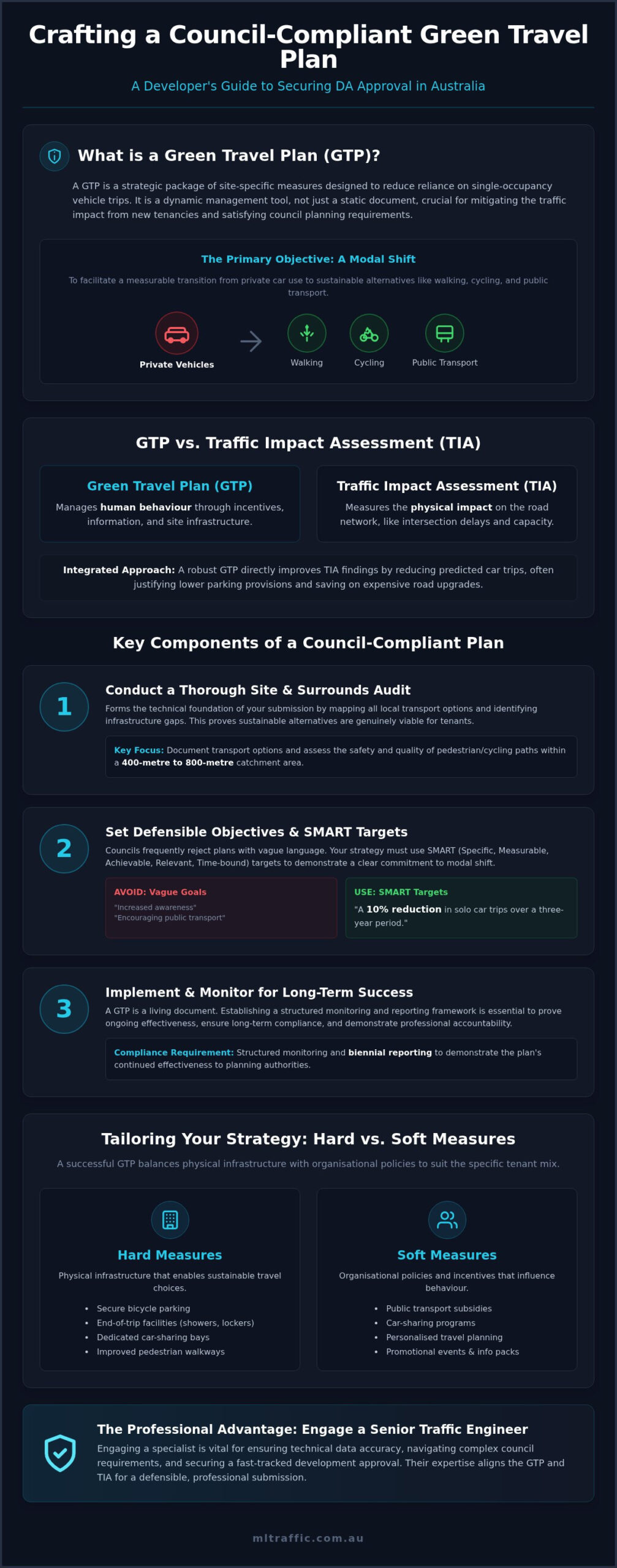 Green Travel Plans Tenant Council Compliance Guide Infographic | ML Traffic Engineers Green Travel Plans: Tenant Council Compliance Guide