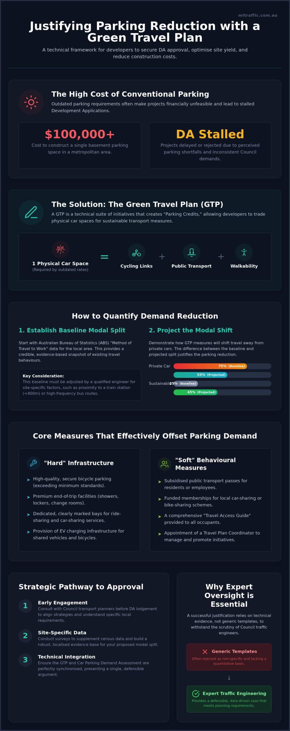 How to Justify a Car Parking Reduction with a Green Travel Plan