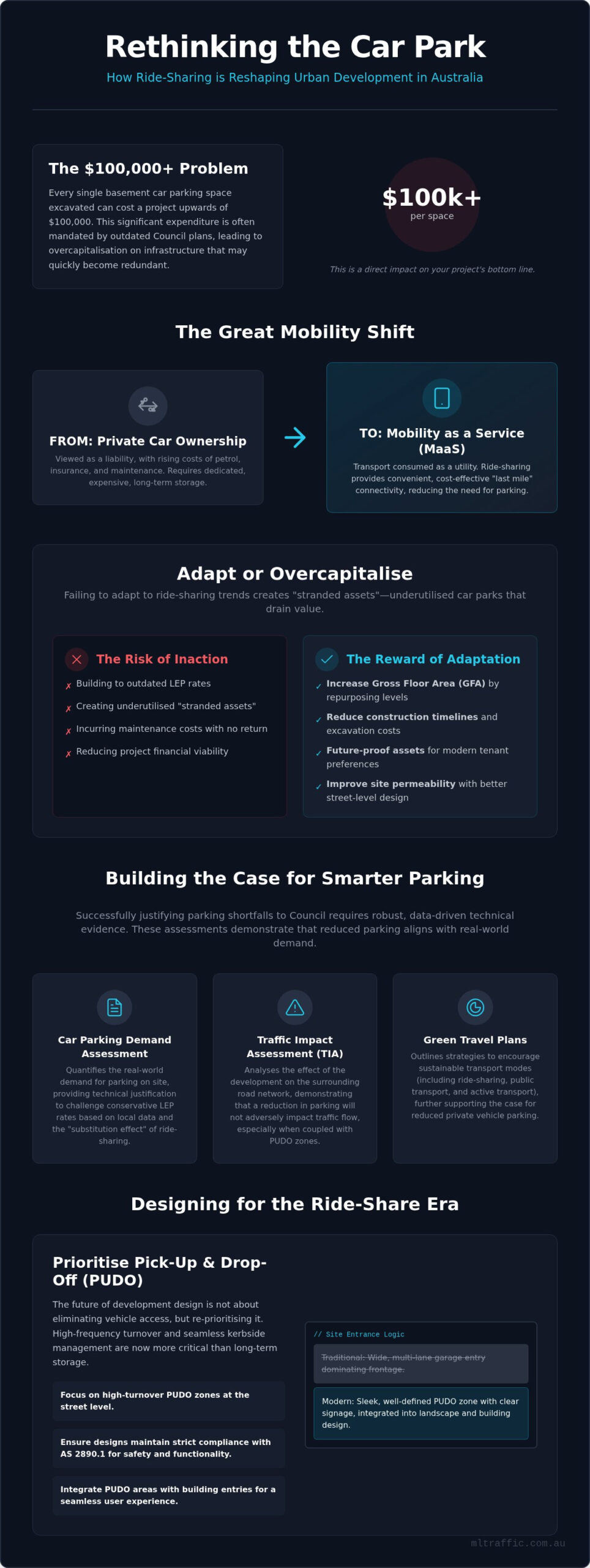 Impact of Ride-Sharing on Car Park Demand: A 2026 Guide for Australian Developers