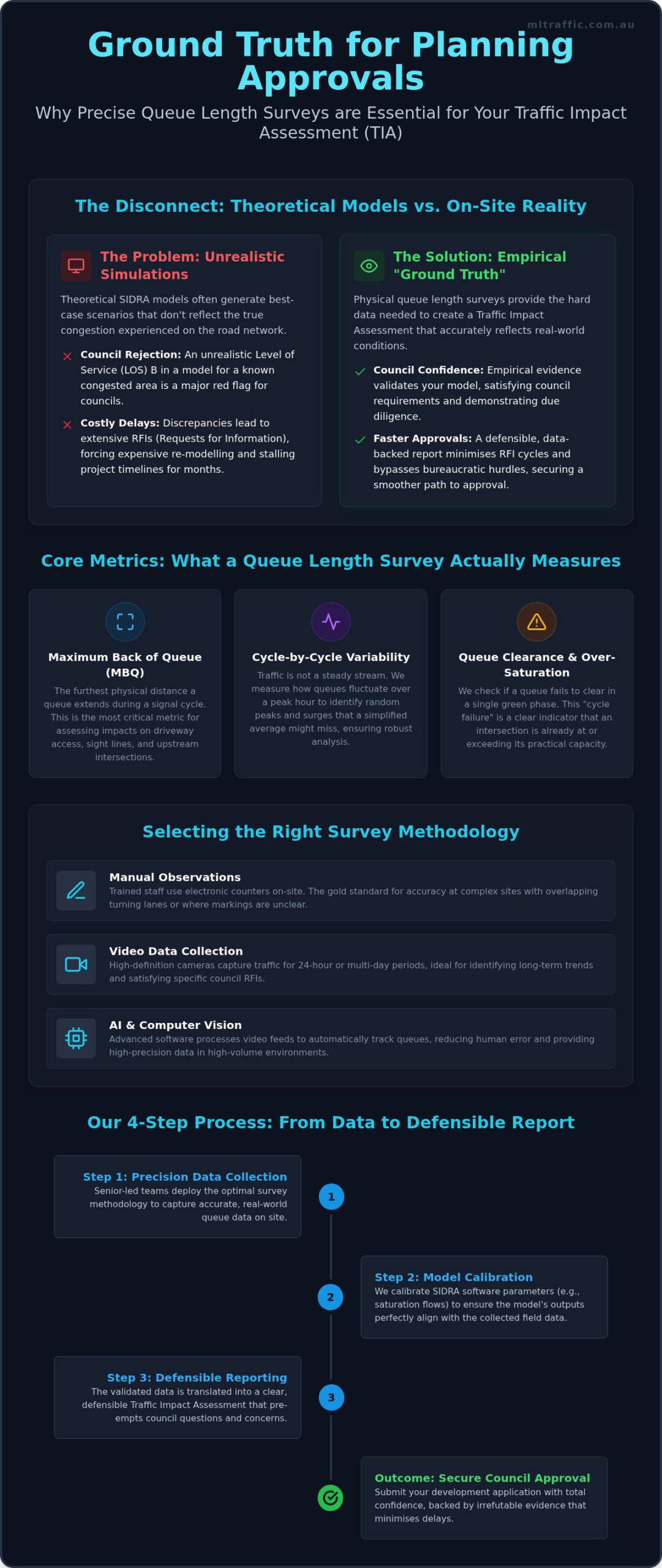 Intersection Queue Length Survey Developers Guide Infographic | ML Traffic Engineers Intersection Queue Length Survey: Developer's Guide