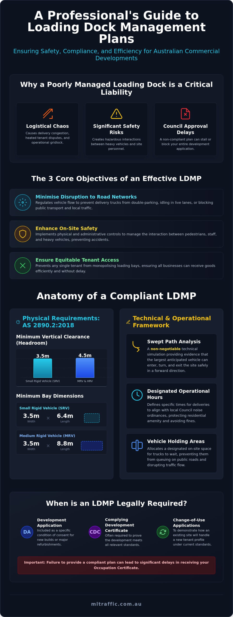 Loading Dock Management Plan for Australian Tenants
