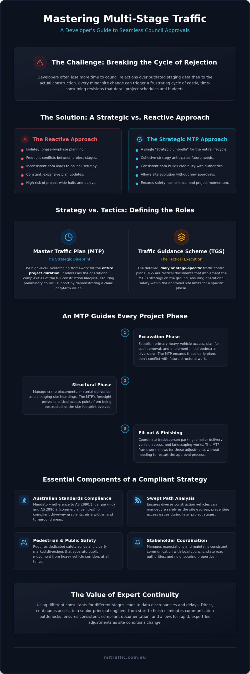 Master Traffic Management Plan Multi Stage Guide Infographic | ML Traffic Engineers Master Traffic Management Plan: Multi-Stage Guide