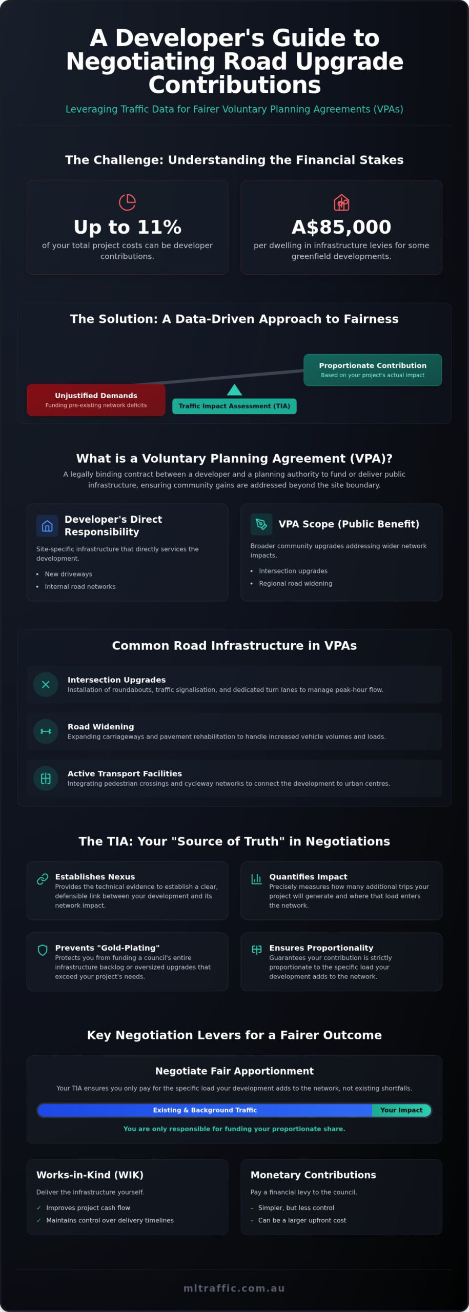 Negotiating VPAs For Road Upgrades A Developers Guide Infographic | ML Traffic Engineers Negotiating VPAs for Road Upgrades: A Developer's Guide