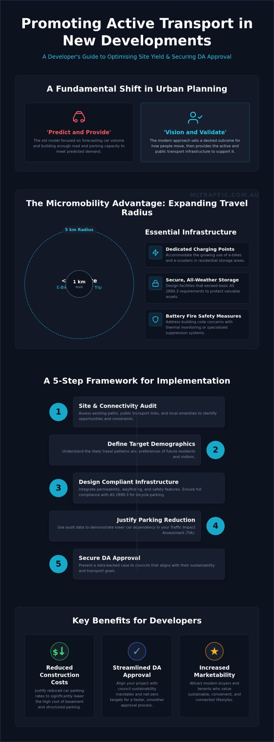 Promoting Active Transport In A New Development The Developers Guide Infographic | ML Traffic Engineers Promoting Active Transport in a New Development: The Developer’s Guide
