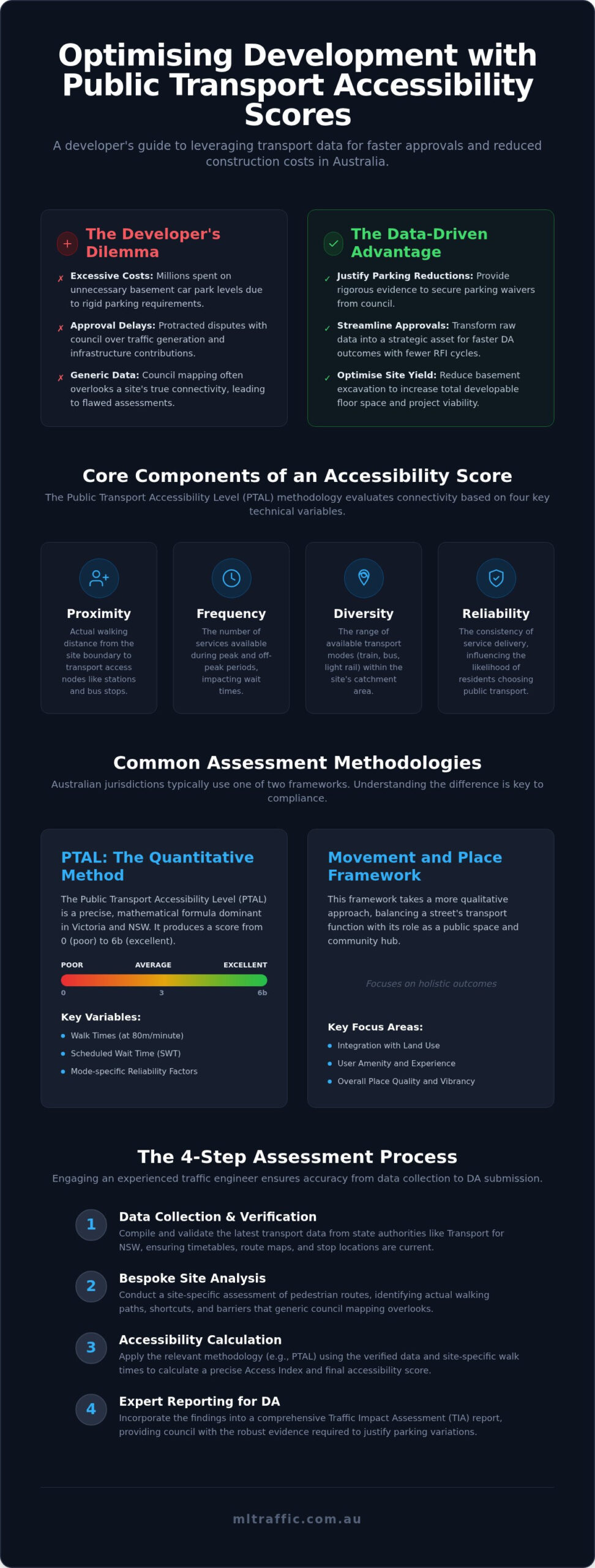 Public Transport Access Score Australian Developer Guide Infographic | ML Traffic Engineers Public Transport Access Score: Australian Developer Guide