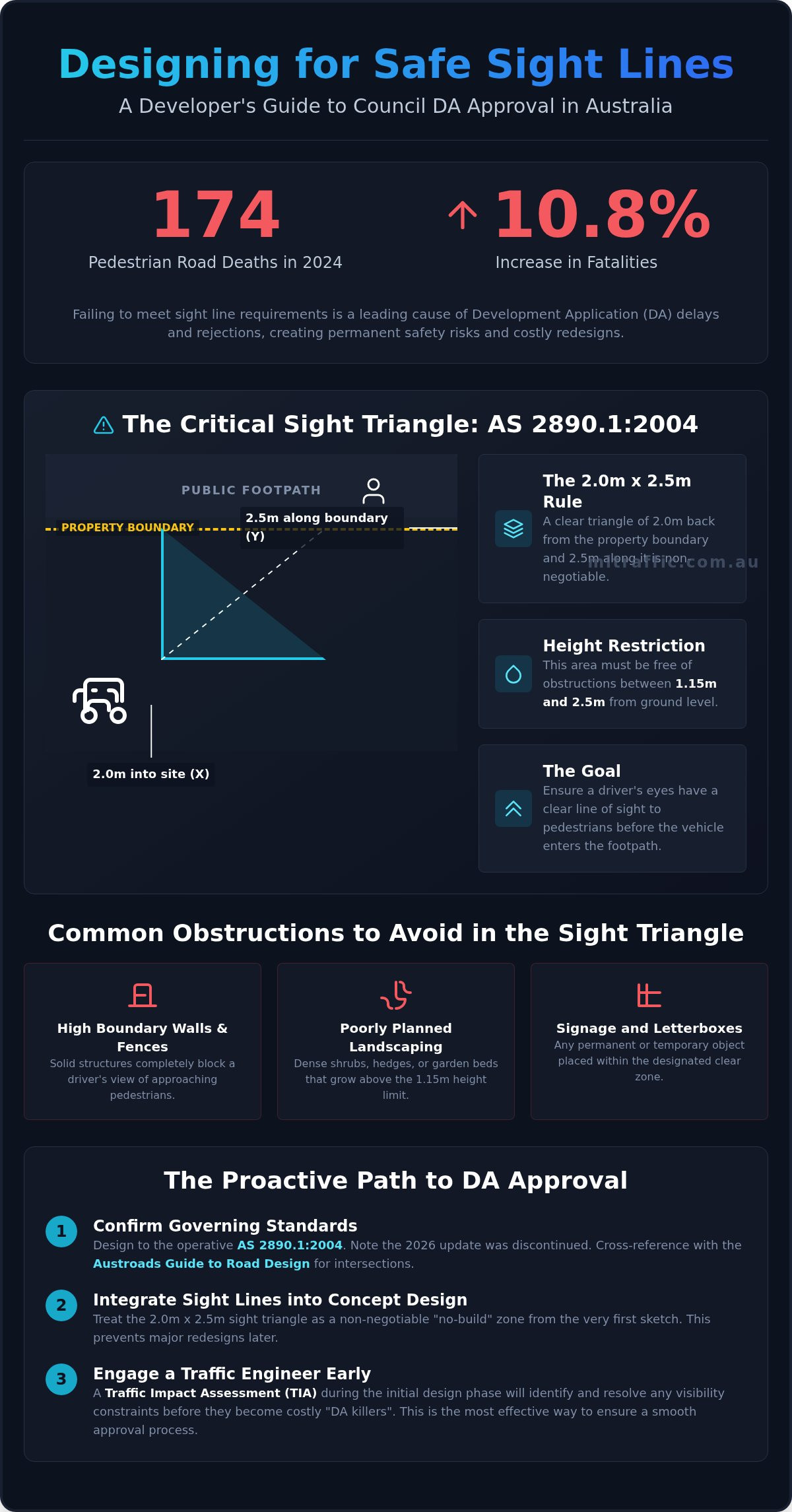 Safe Vehicle And Pedestrian Sight Lines DA Guide Infographic | ML Traffic Engineers Safe Vehicle and Pedestrian Sight Lines: DA Guide