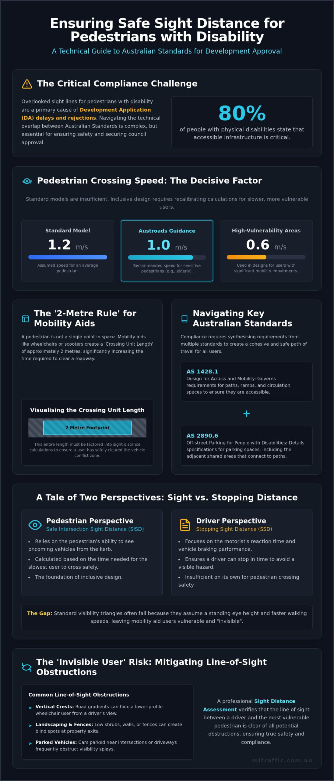 Sight Distance For Pedestrians With Disability Infographic | ML Traffic Engineers Sight Distance for Pedestrians with Disability