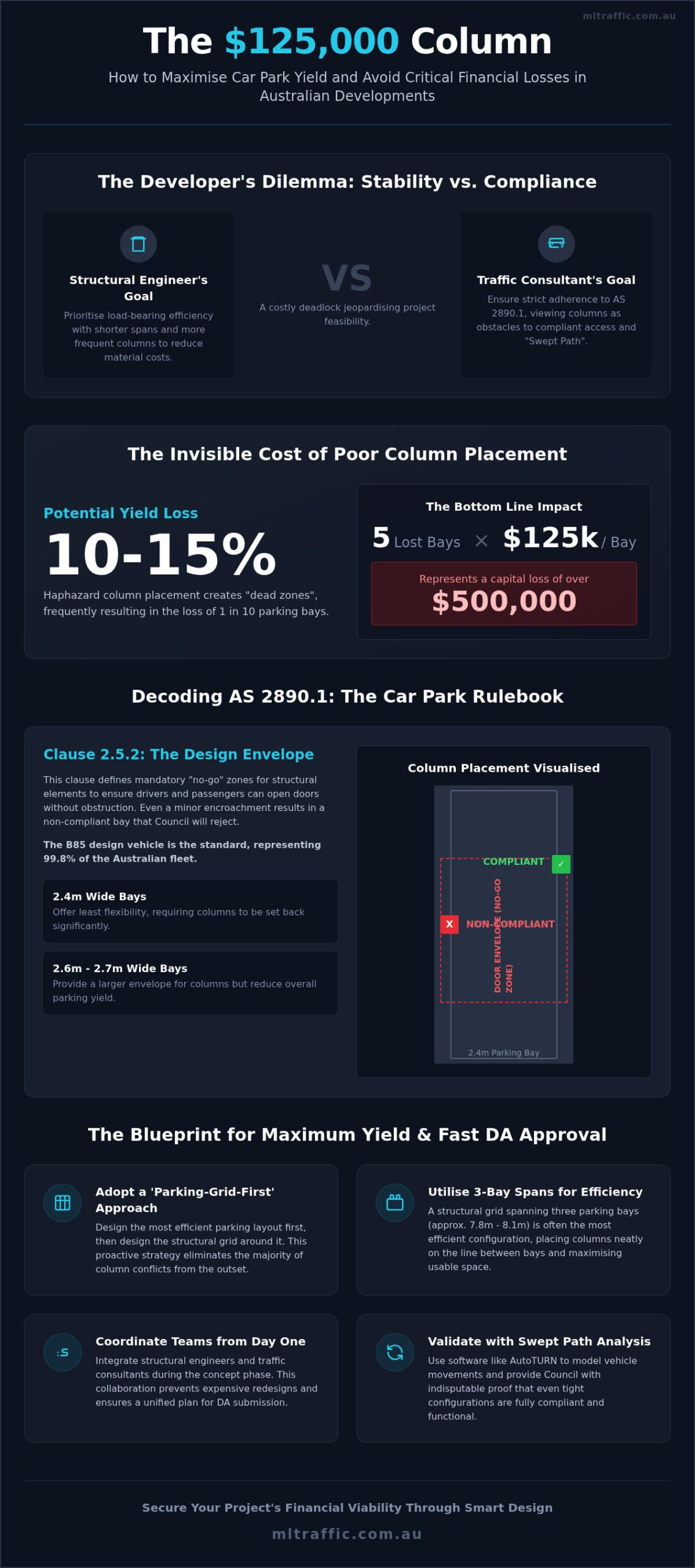 Structural Column Placement Impact On Parking Efficiency A Developers Guide Infographic | ML Traffic Engineers Structural Column Placement Impact on Parking Efficiency: A Developer's Guide