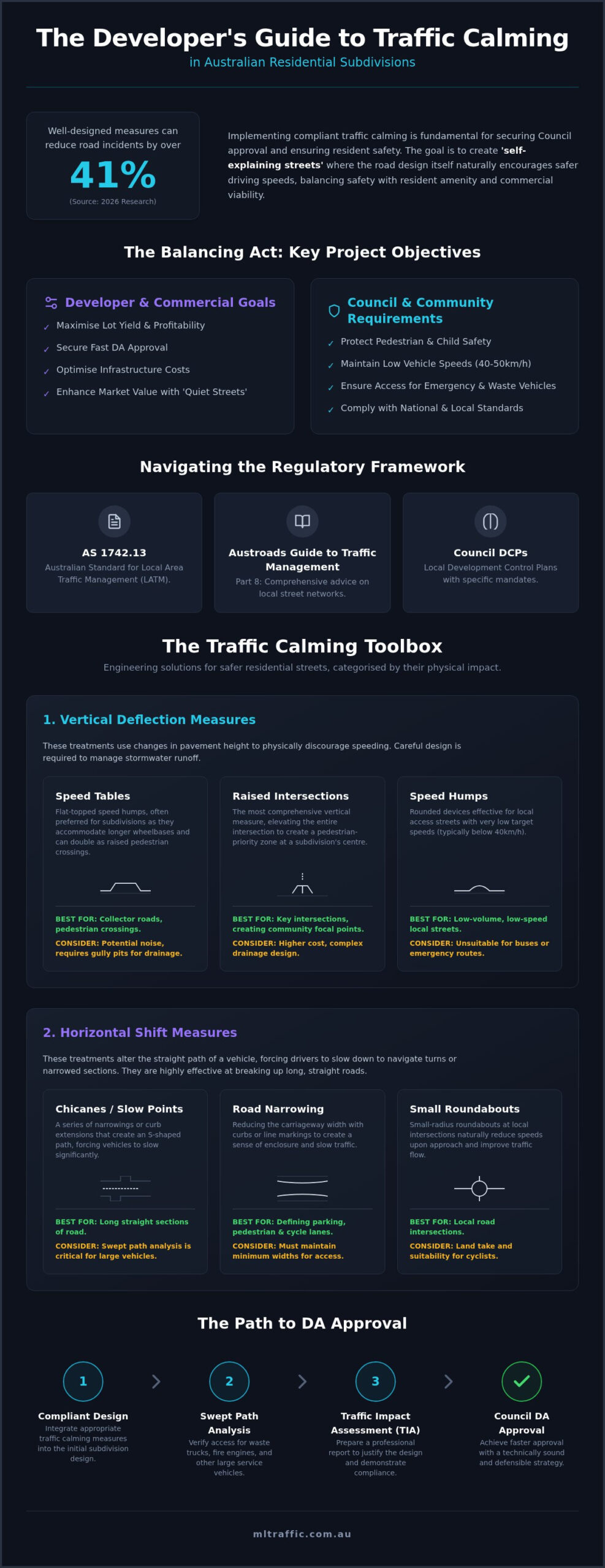 Traffic Calming For Subdivisions A Developers Guide Infographic | ML Traffic Engineers Traffic Calming for Subdivisions: A Developer's Guide