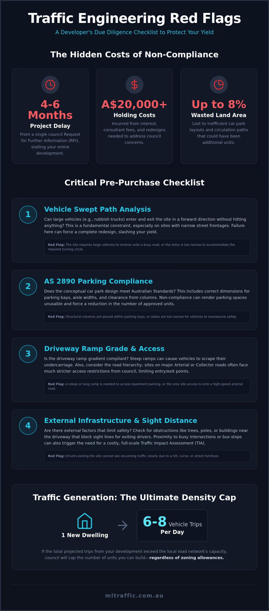 Traffic Engineering Red Flags A Pre Purchase Checklist For Property Investors Infographic | ML Traffic Engineers Traffic Engineering Red Flags: A Pre-Purchase Checklist for Property Investors