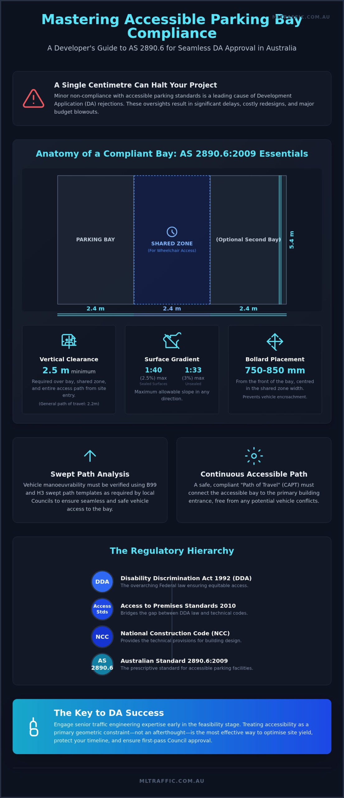 Traffic Engineering For Disability Access Developer Guide Infographic | ML Traffic Engineers Traffic Engineering for Disability Access: Developer Guide