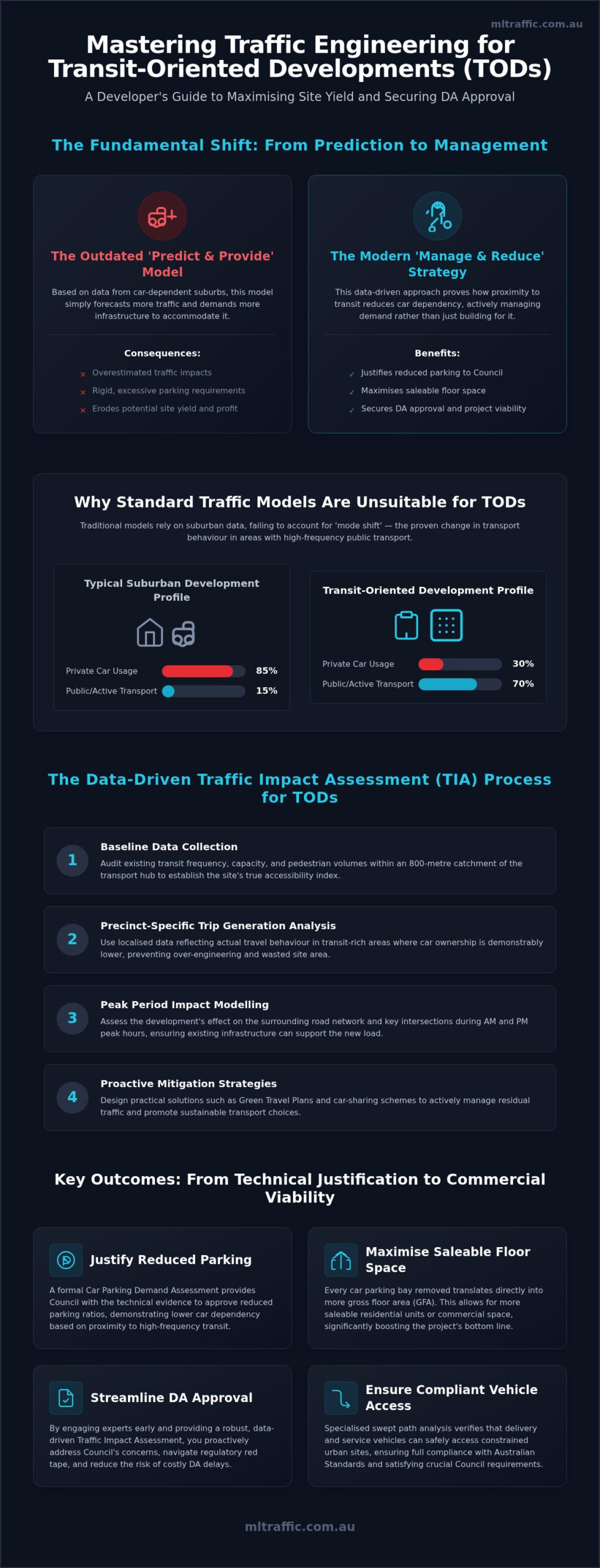 Traffic Engineering For TODs A Developers Guide Infographic | ML Traffic Engineers Traffic Engineering for TODs: A Developer's Guide