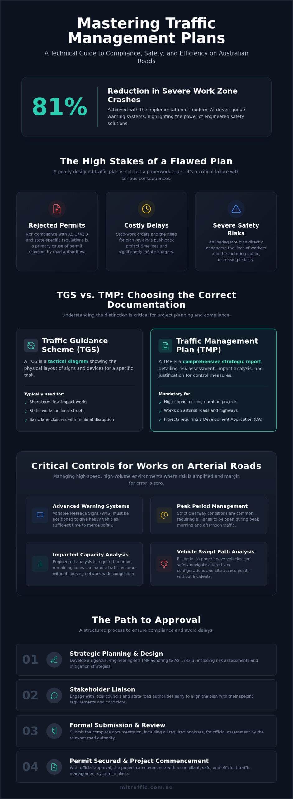 Traffic Management Plan For Road Works The Essential Engineering Guide Infographic | ML Traffic Engineers Traffic Management Plan for Road Works: The Essential Engineering Guide