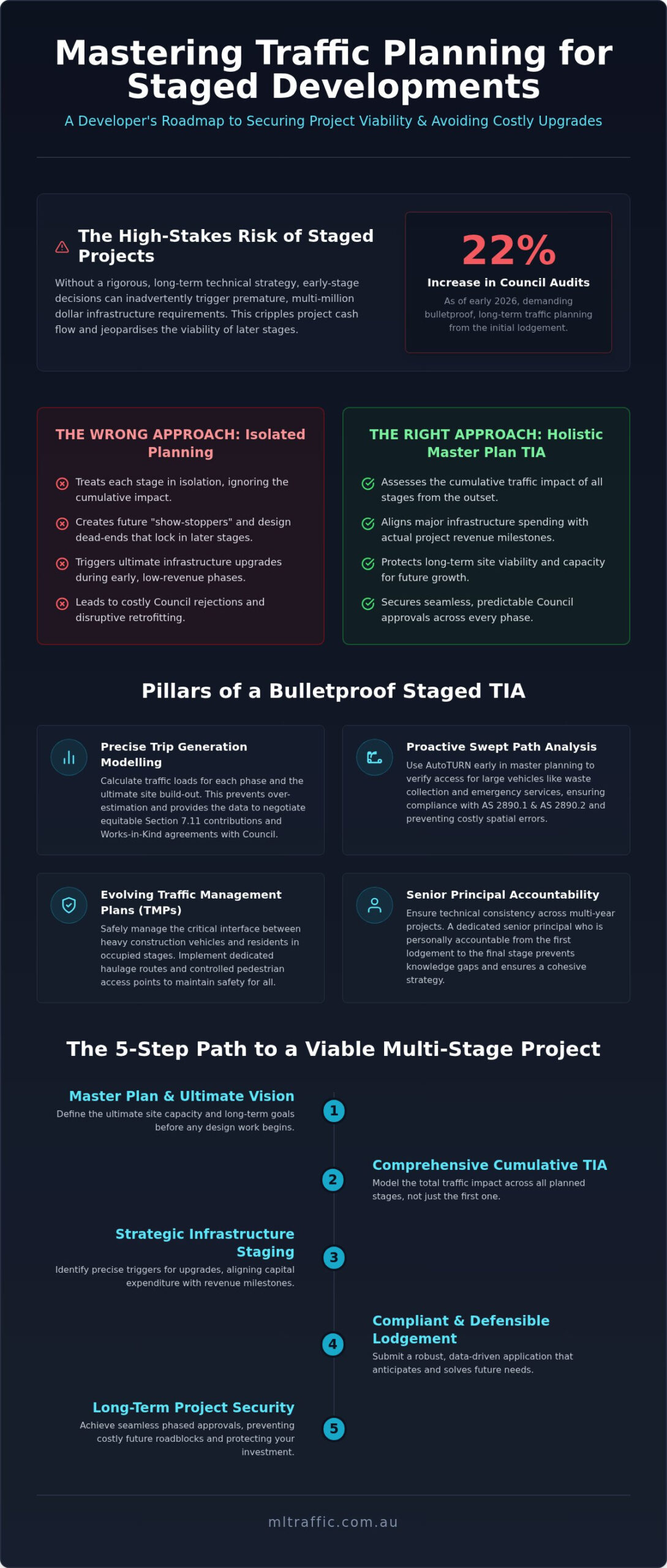 Traffic Planning For Staged Developments A Guide Infographic | ML Traffic Engineers Traffic Planning for Staged Developments: A Guide