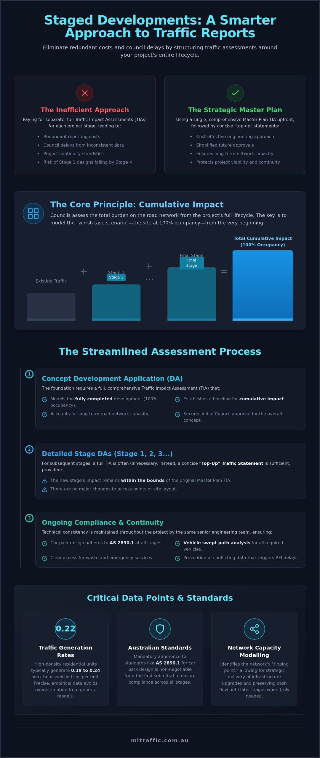 Traffic Report For Staged Development Applications A Developers Guide Infographic | ML Traffic Engineers Traffic Report for Staged Development Applications: A Developer’s Guide