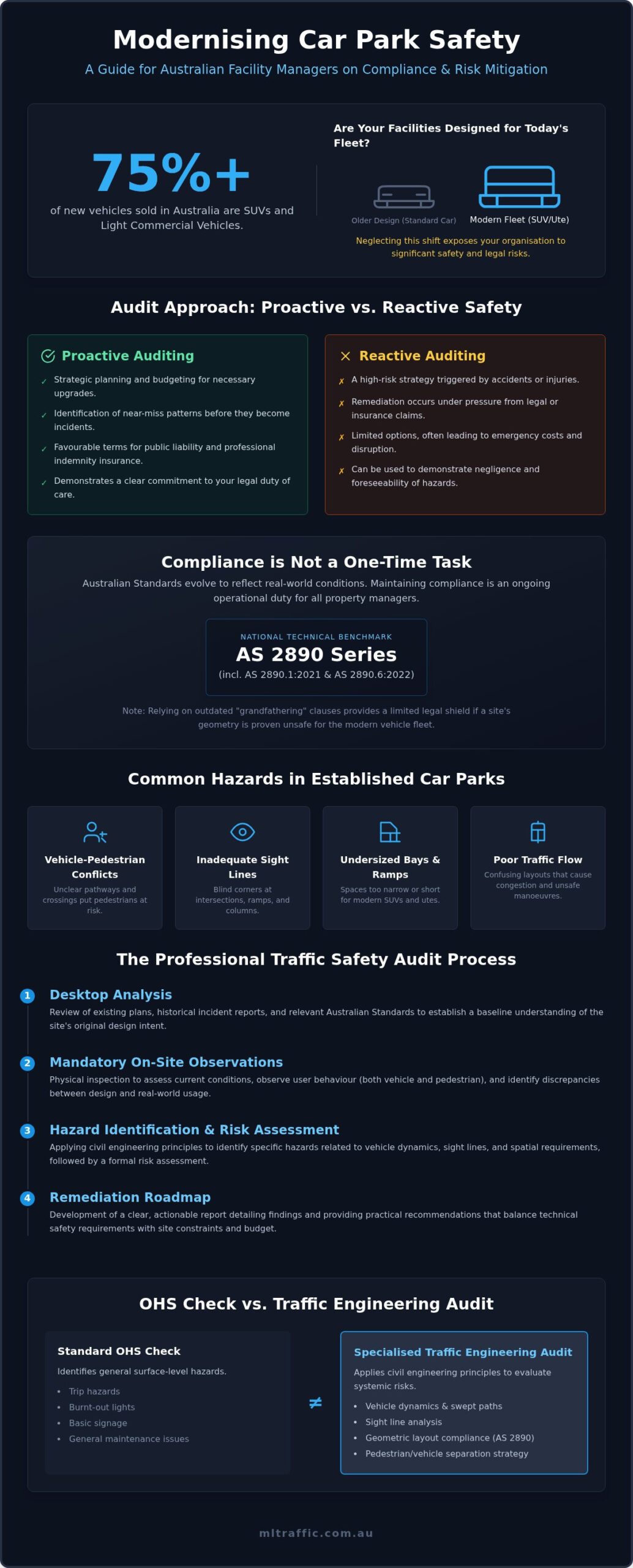 Traffic Safety Assessment: Existing Australian Car Parks