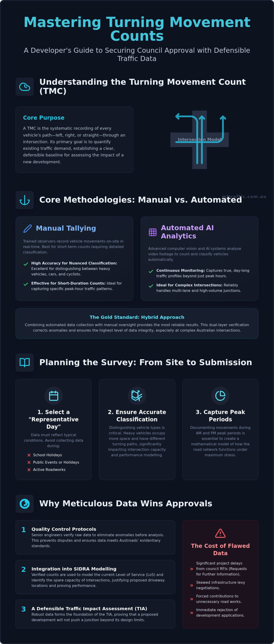 Turning Movement Count Survey Developer Guide Infographic | ML Traffic Engineers Turning Movement Count Survey: Developer Guide