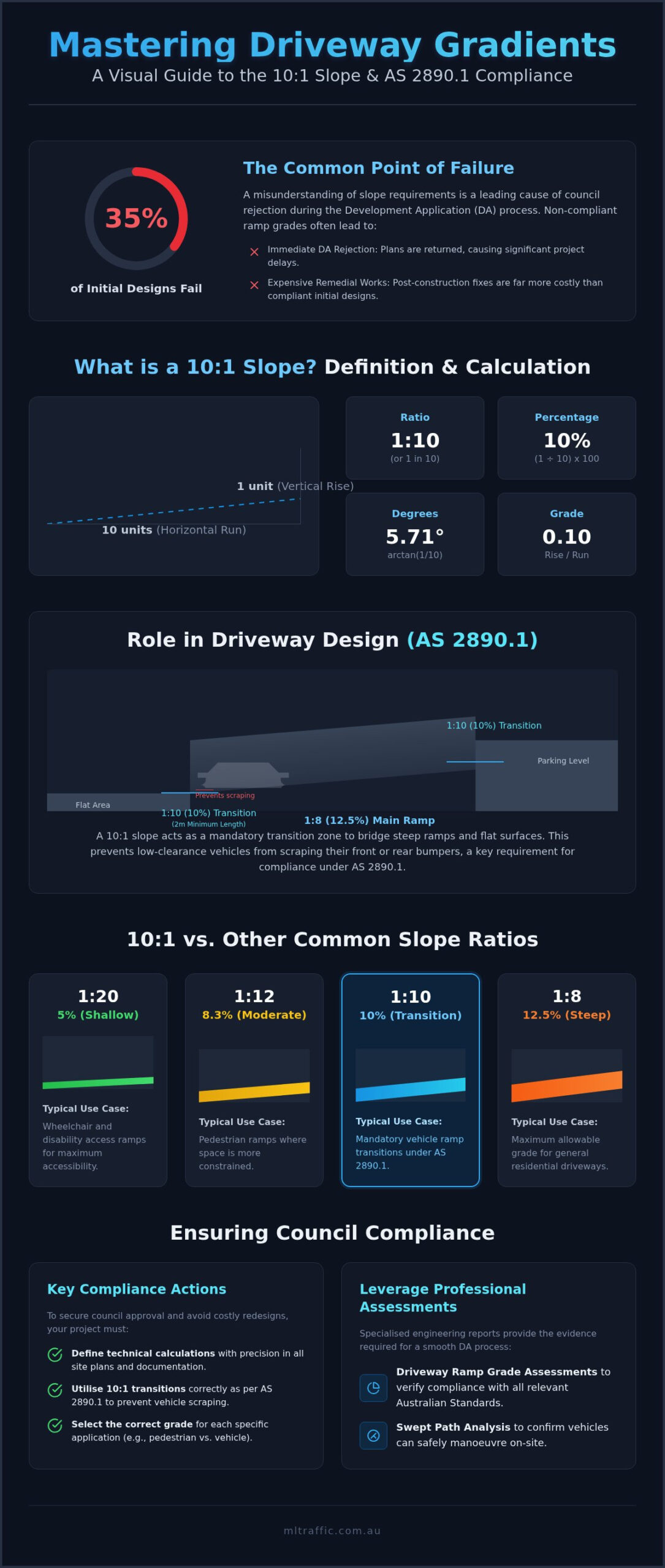 Understanding The 101 Slope Gradient In Australian Engineering Infographic | ML Traffic Engineers Understanding the 10:1 Slope Gradient in Australian Engineering