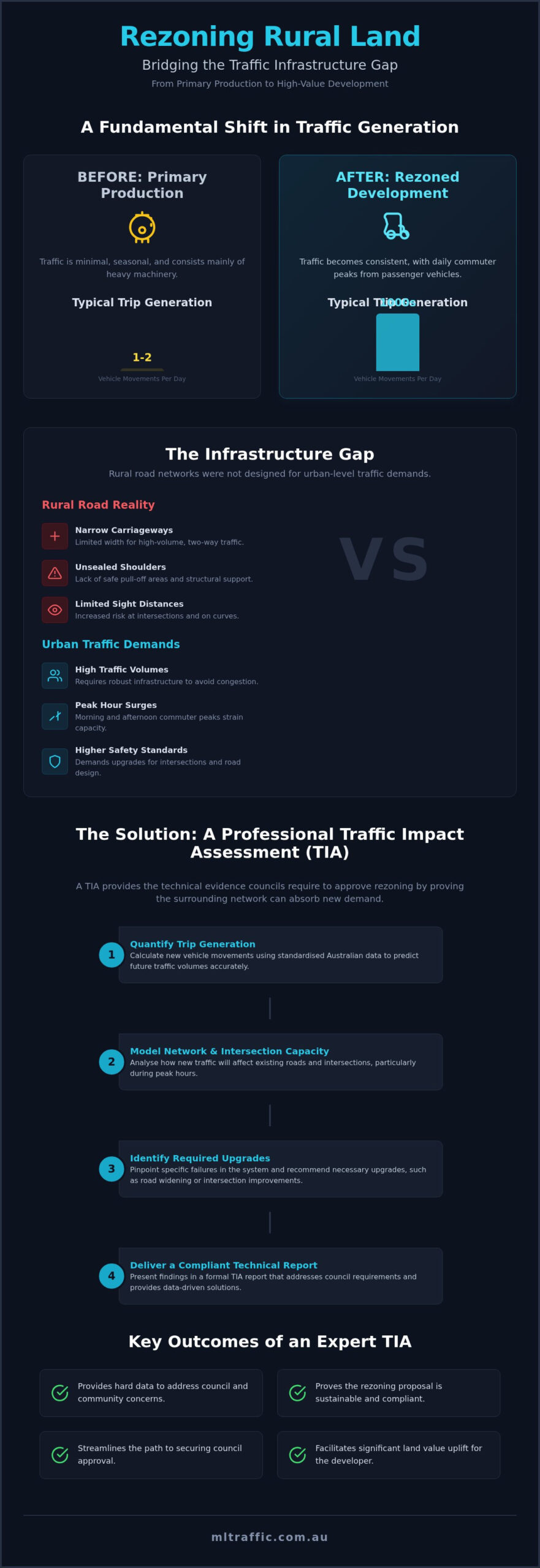 Understanding The Traffic Impact Of Rezoning Agricultural Land In Australia Infographic | ML Traffic Engineers Understanding the Traffic Impact of Rezoning Agricultural Land in Australia