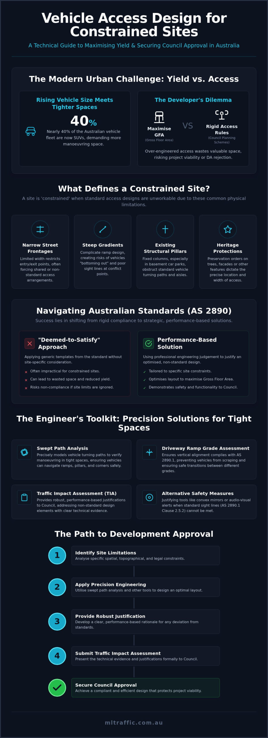 Vehicle Access For Constrained Sites 2026 Guide Infographic | ML Traffic Engineers Vehicle Access for Constrained Sites: 2026 Guide