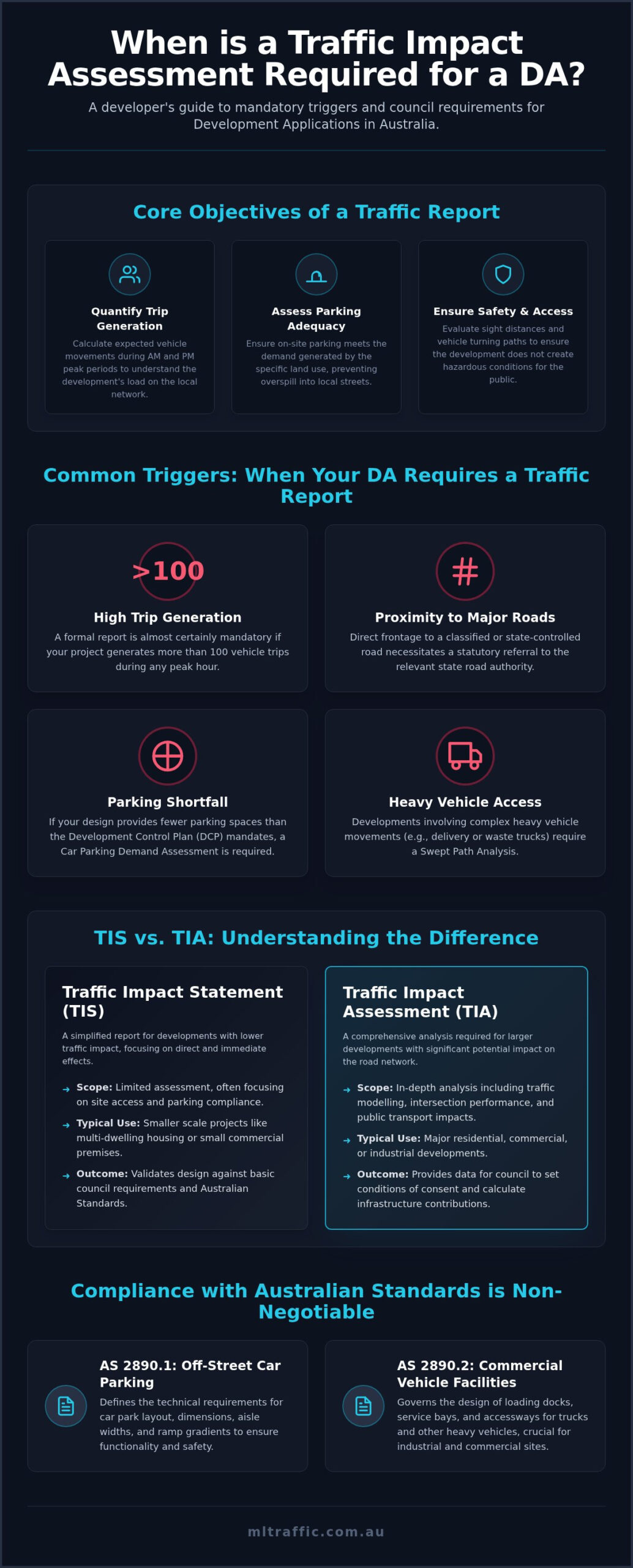 When is a Traffic Impact Assessment Required for a DA?