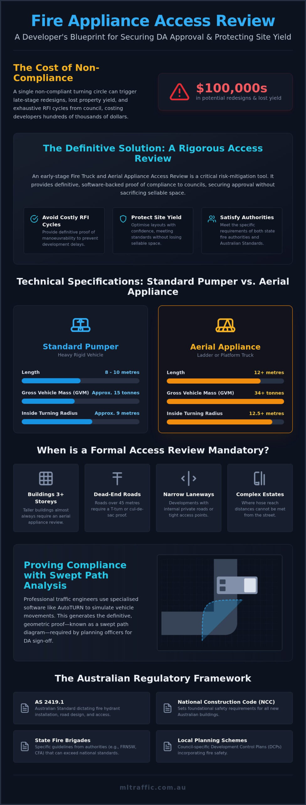 Fire Truck And Aerial Appliance Access Review The 2026 Developers Guide To Compliance Infographic | ML Traffic Engineers Fire Truck and Aerial Appliance Access Review: The 2026 Developer’s Guide to Compliance