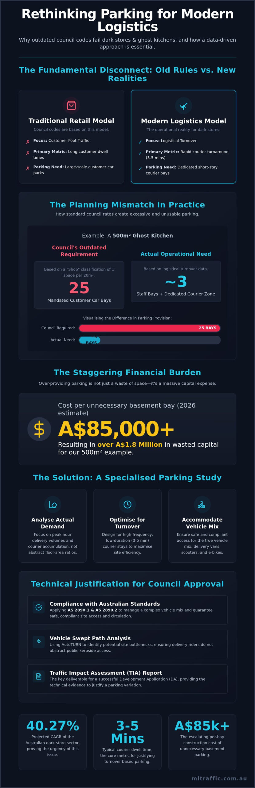 Car Parking Study: Dark Stores & Ghost Kitchens (2026)