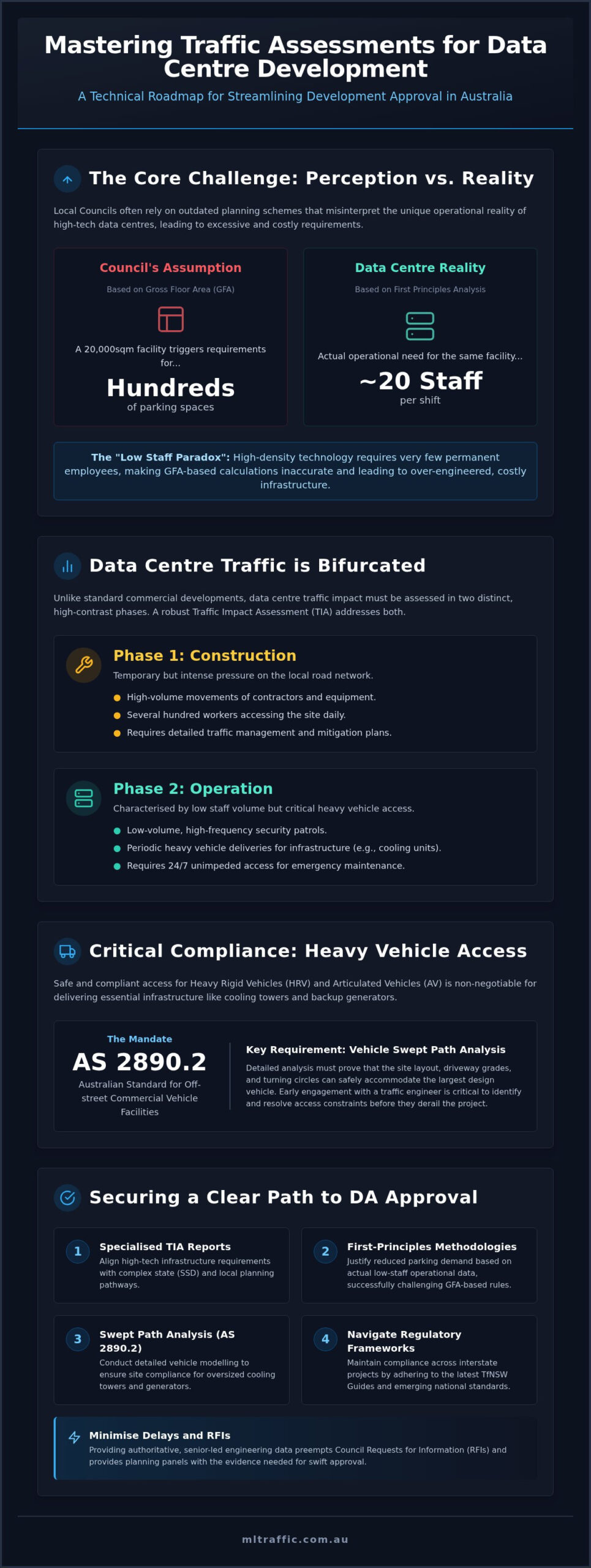 Data Centre Traffic Assessment Guide For Developers Infographic | ML Traffic Engineers Data Centre Traffic Assessment: Guide for Developers