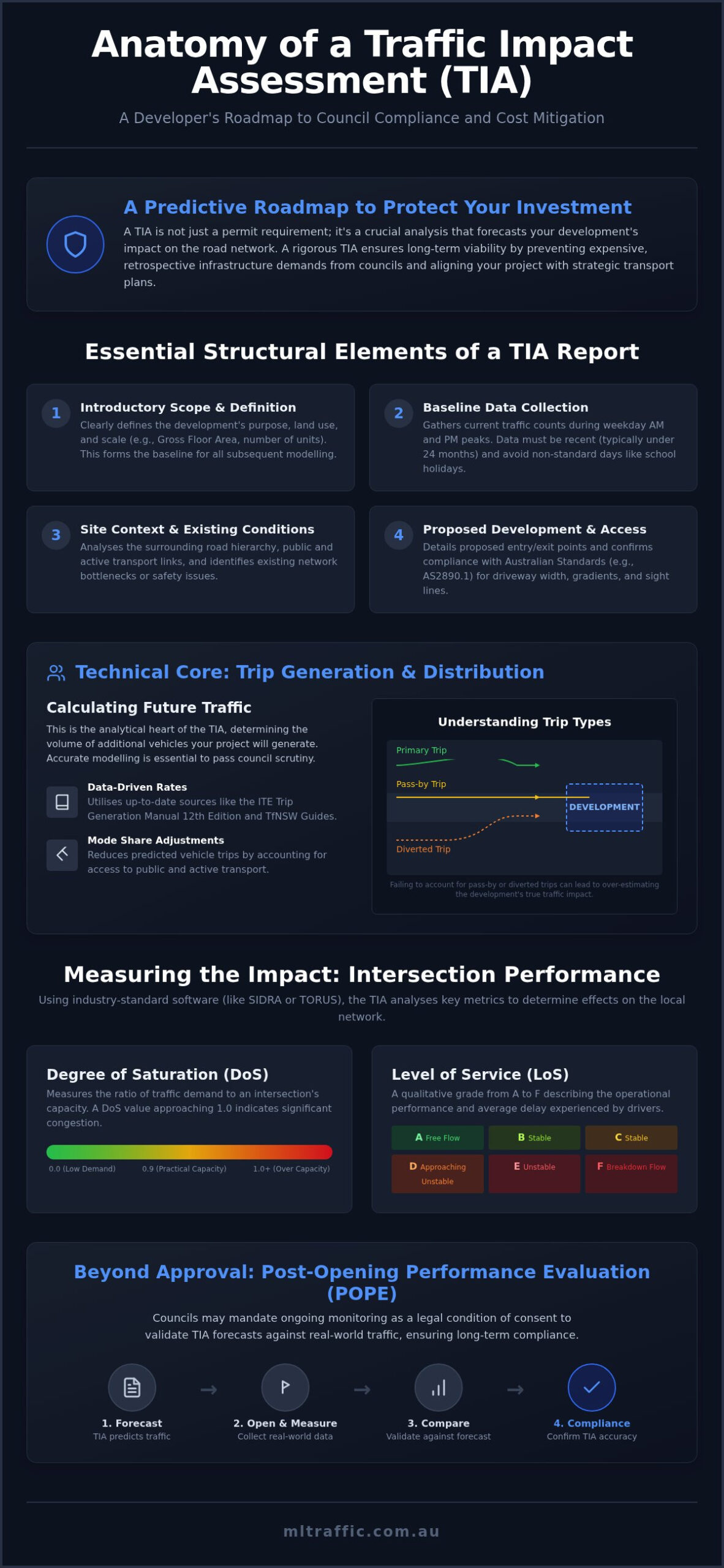 Key Components Of A Traffic Impact Assessment Report From Forecasts To Post Opening Validation Infographic | ML Traffic Engineers Key Components of a Traffic Impact Assessment Report: From Forecasts to Post-Opening Validation