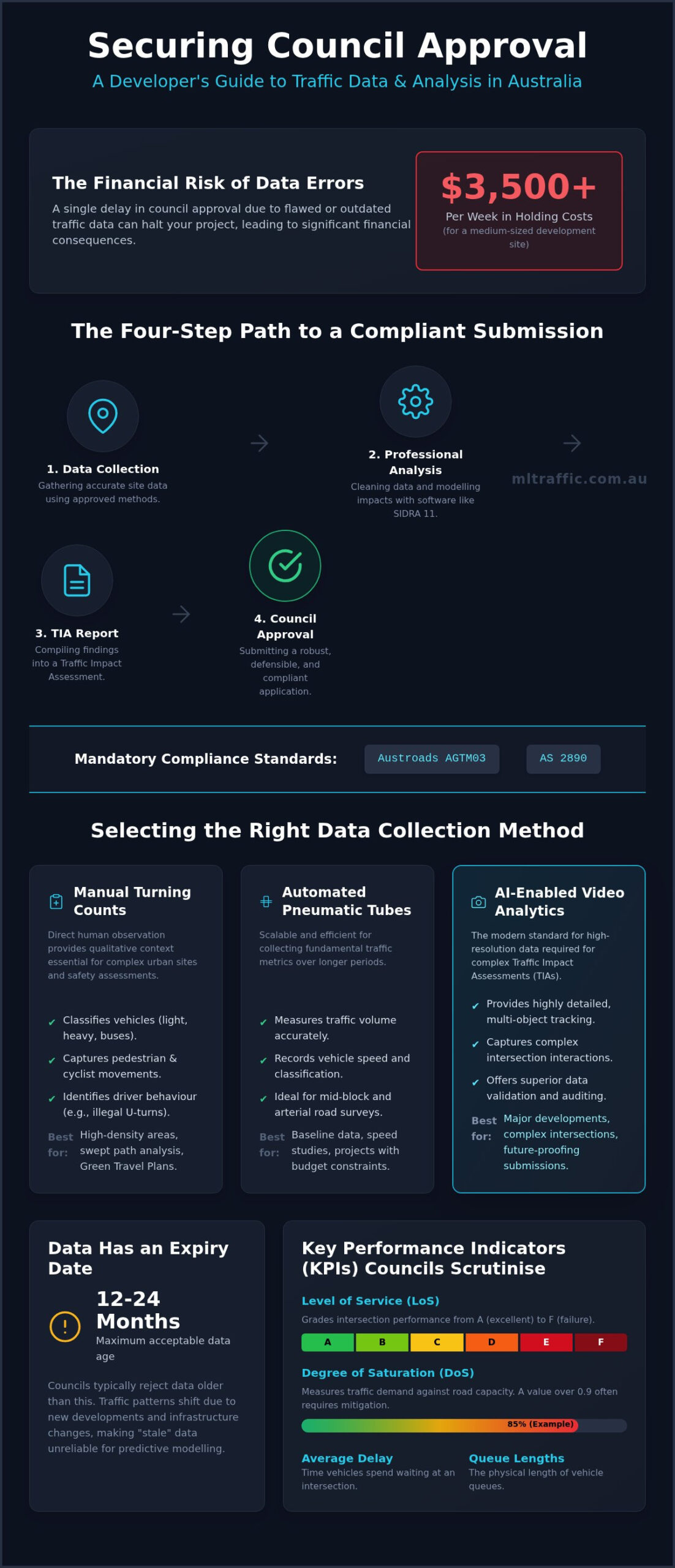 Traffic Data Collection And Analysis Methods A 2026 Reference For Australian Developers Infographic | ML Traffic Engineers Traffic Data Collection and Analysis Methods: A 2026 Reference for Australian Developers