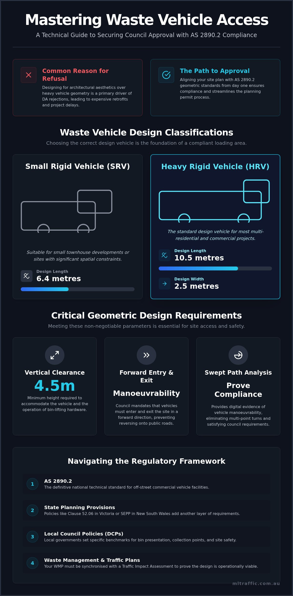 Waste Collection Vehicle Access Requirements A National Technical Reference 2026 Infographic | ML Traffic Engineers Waste Collection Vehicle Access Requirements: A National Technical Reference (2026)