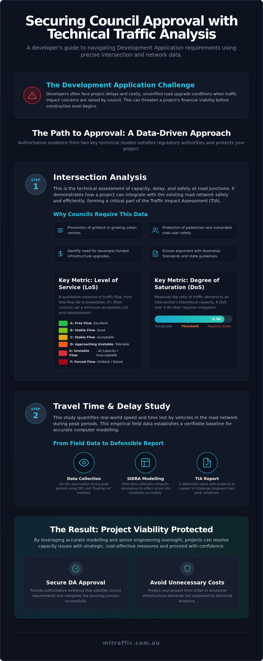 DA Intersection Analysis: Travel Time and Delay Guide