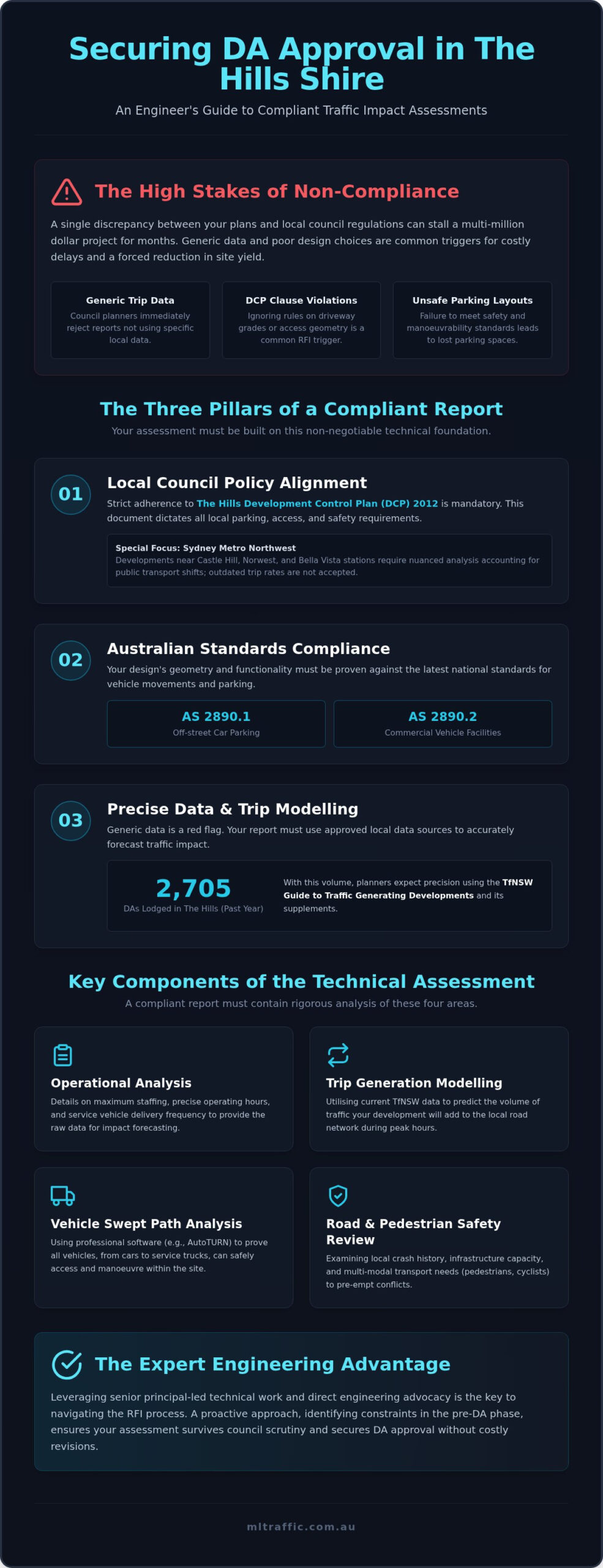 The Hills Shire Council Traffic Impact Assessment The Developers Compliance Guide Infographic | ML Traffic Engineers The Hills Shire Council Traffic Impact Assessment: The Developer's Compliance Guide