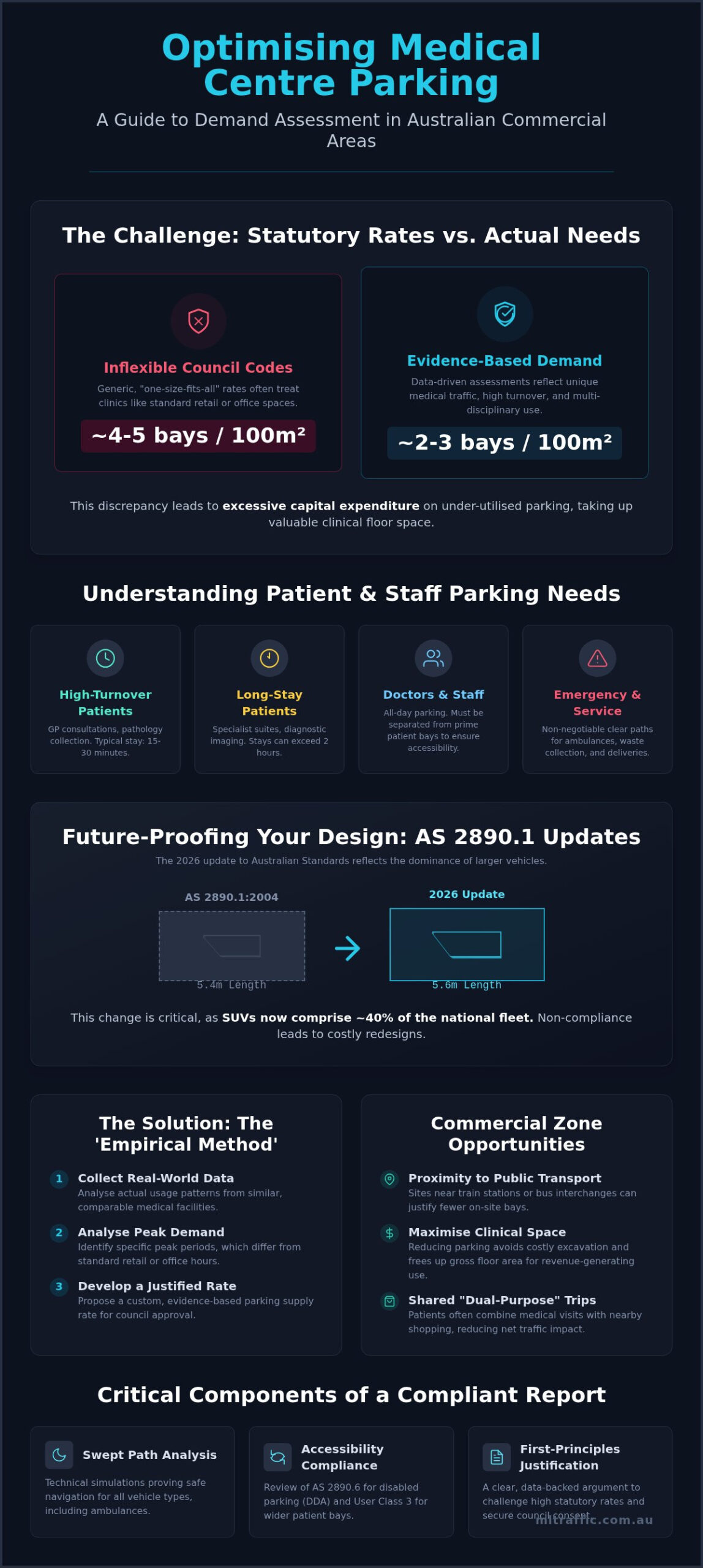 Medical Centre Car Parking Demand Assessment In Commercial Areas The 2026 Developers Guide Infographic | ML Traffic Engineers Medical Centre Car Parking Demand Assessment in Commercial Areas: The 2026 Developer’s Guide