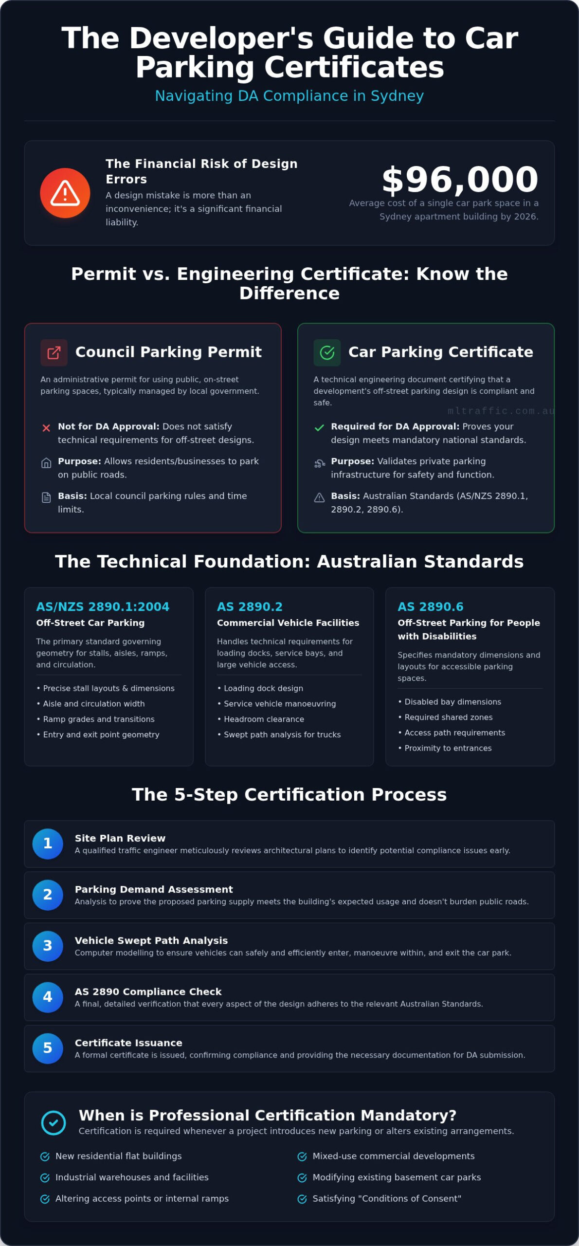 Car Parking Certificate In Sydney A Guide To Engineering Compliance Infographic | ML Traffic Engineers Car Parking Certificate in Sydney: A Guide to Engineering Compliance