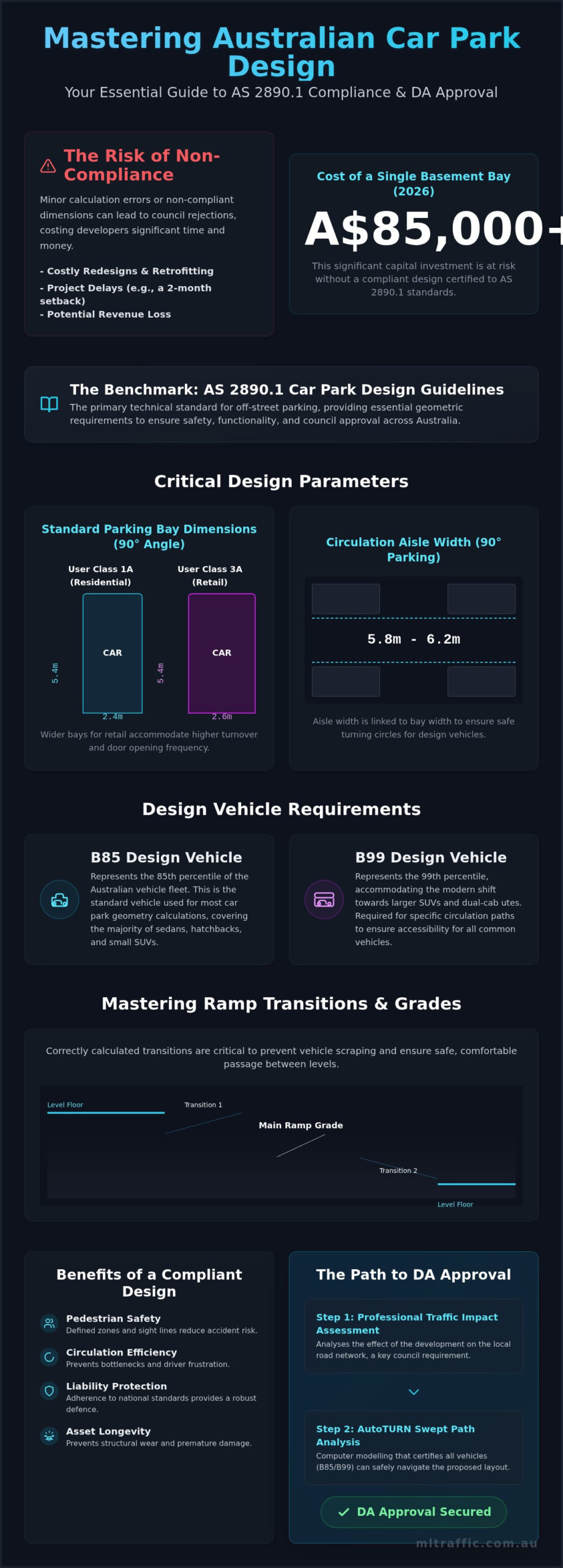 AS 28901 Car Park Design Guidelines The Australian Developers Compliance Handbook 2026 Infographic | ML Traffic Engineers AS 2890.1 Car Park Design Guidelines: The Australian Developer’s Compliance Handbook (2026)